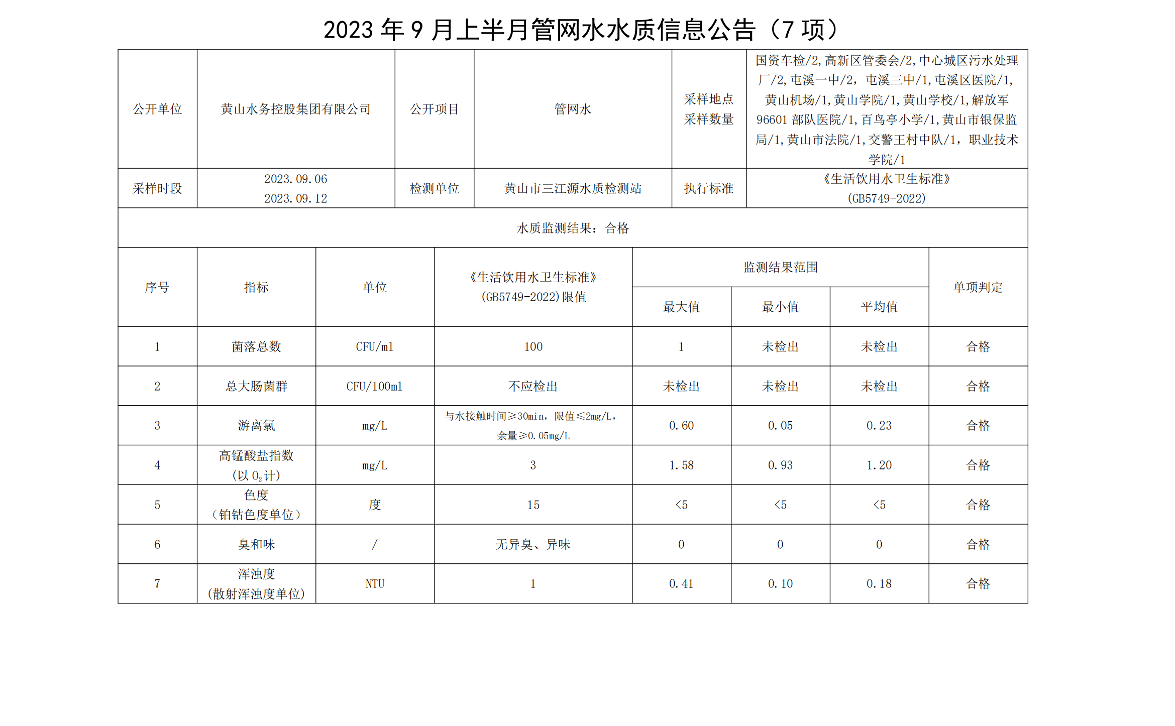 2023年9月上半月管网水水质信息米兰体育·(MiLan Sports)官方网站(7项)_00.png