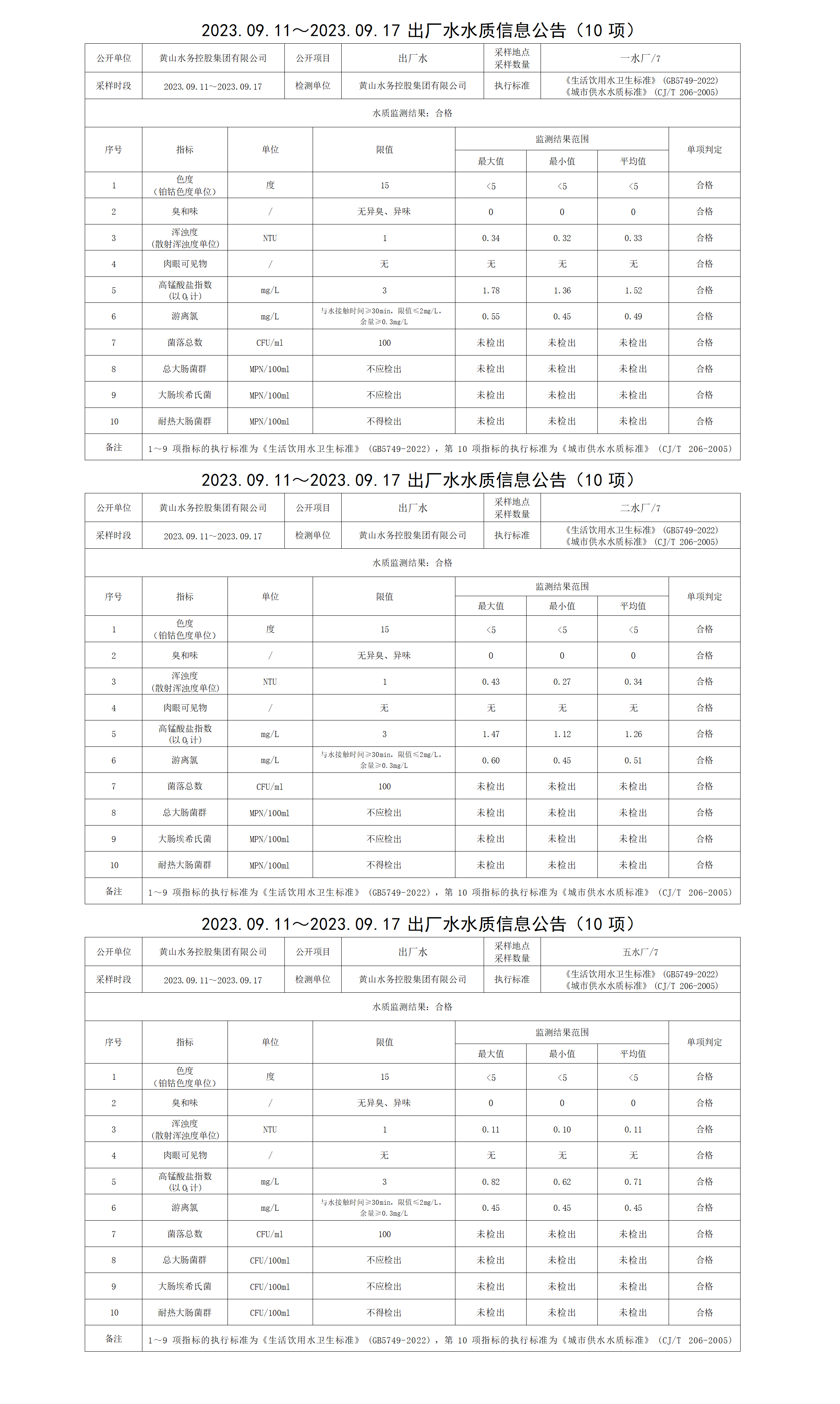 2023.09.11～2023.09.17出厂水水质信息米兰体育·(MiLan Sports)官方网站(10项)_01.png