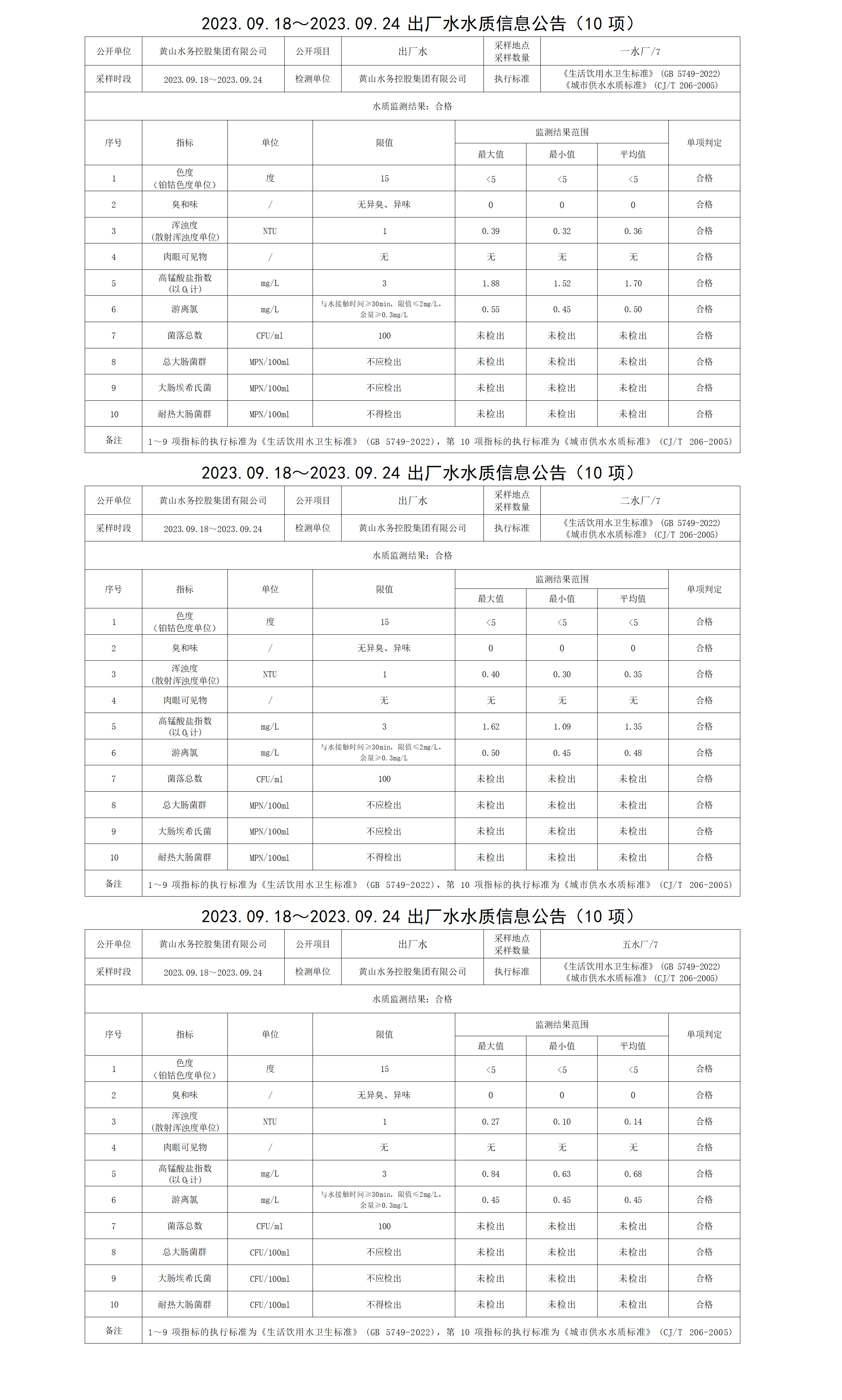 2023.09.18～2023.09.24出厂水水质信息米兰体育·(MiLan Sports)官方网站(10项)_01.png