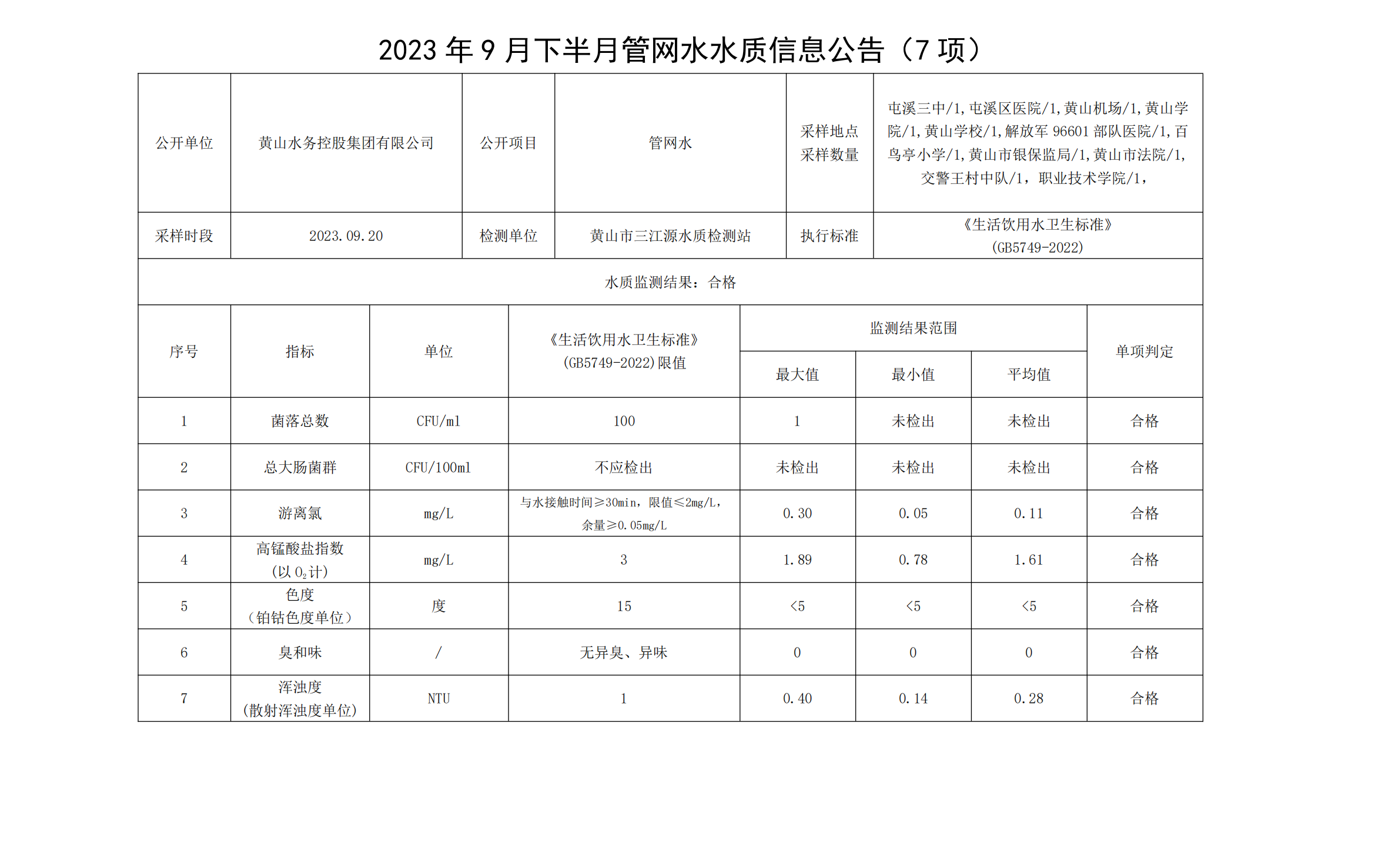 2023年9月下半月管网水水质信息米兰体育·(MiLan Sports)官方网站(7项)_00.png