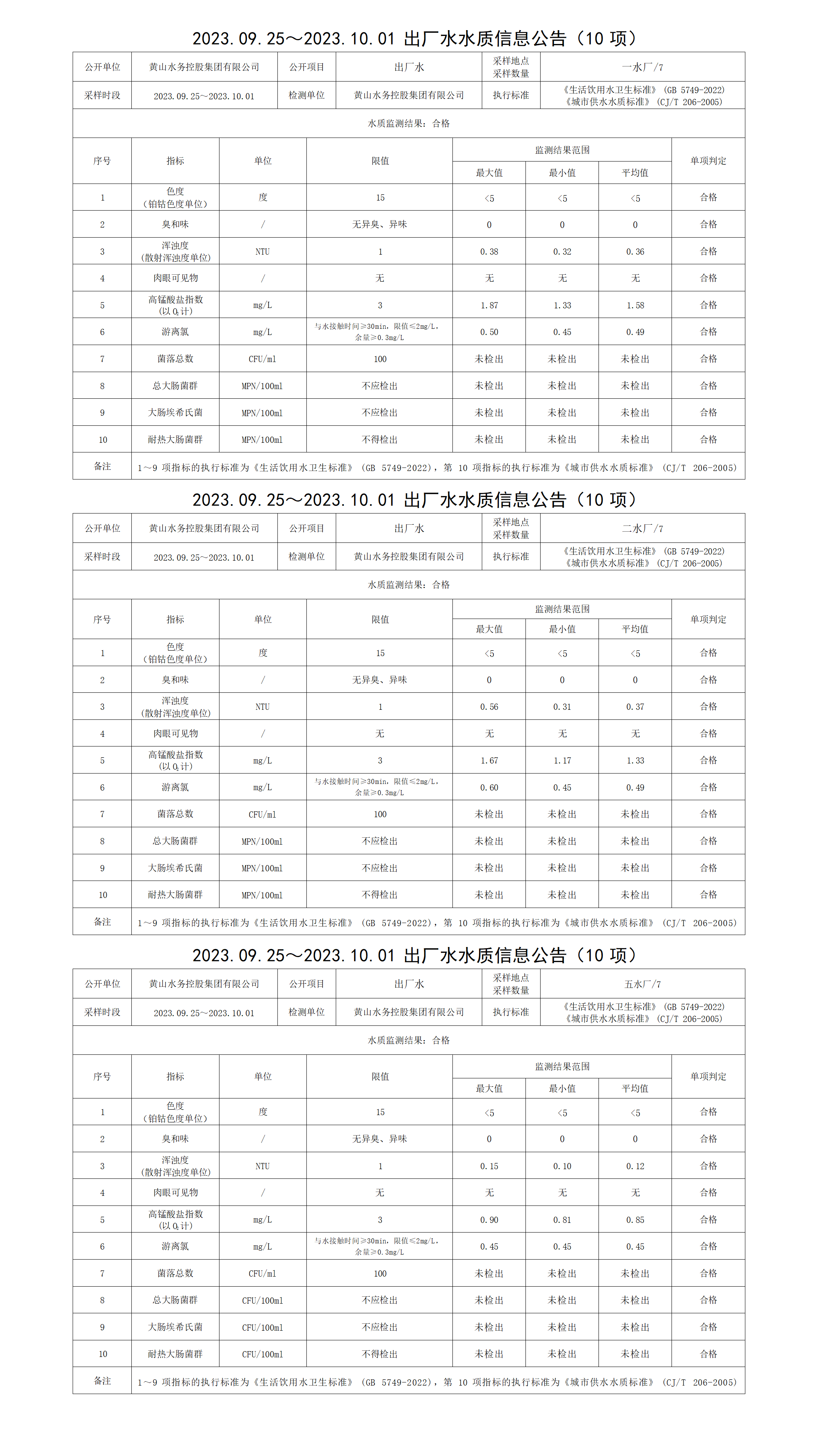 2023.09.25～2023.10.01出厂水水质信息米兰体育·(MiLan Sports)官方网站(10项)_01.png
