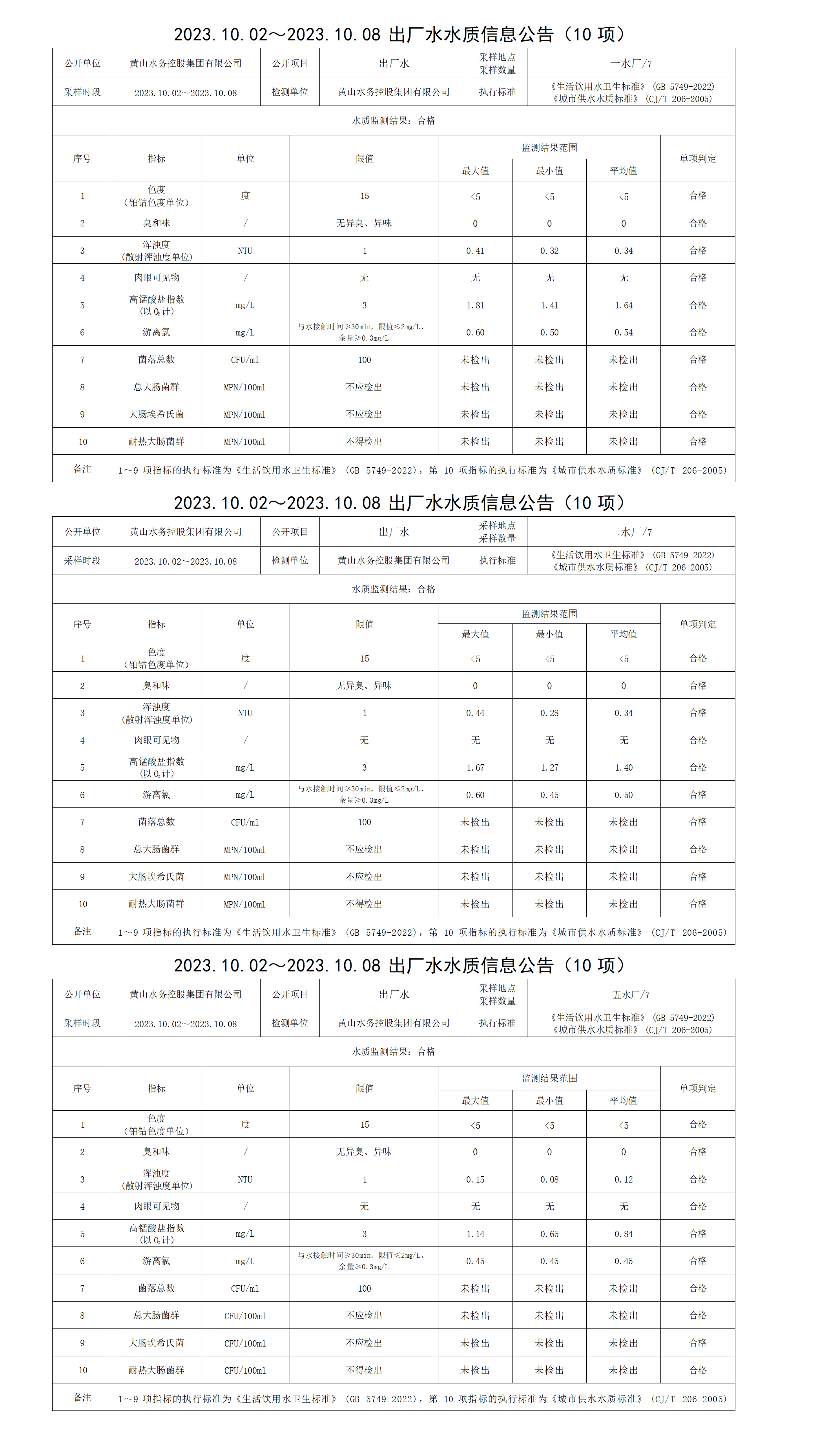 2023.10.02～2023.10.08出厂水水质信息米兰体育·(MiLan Sports)官方网站(10项)_01.png