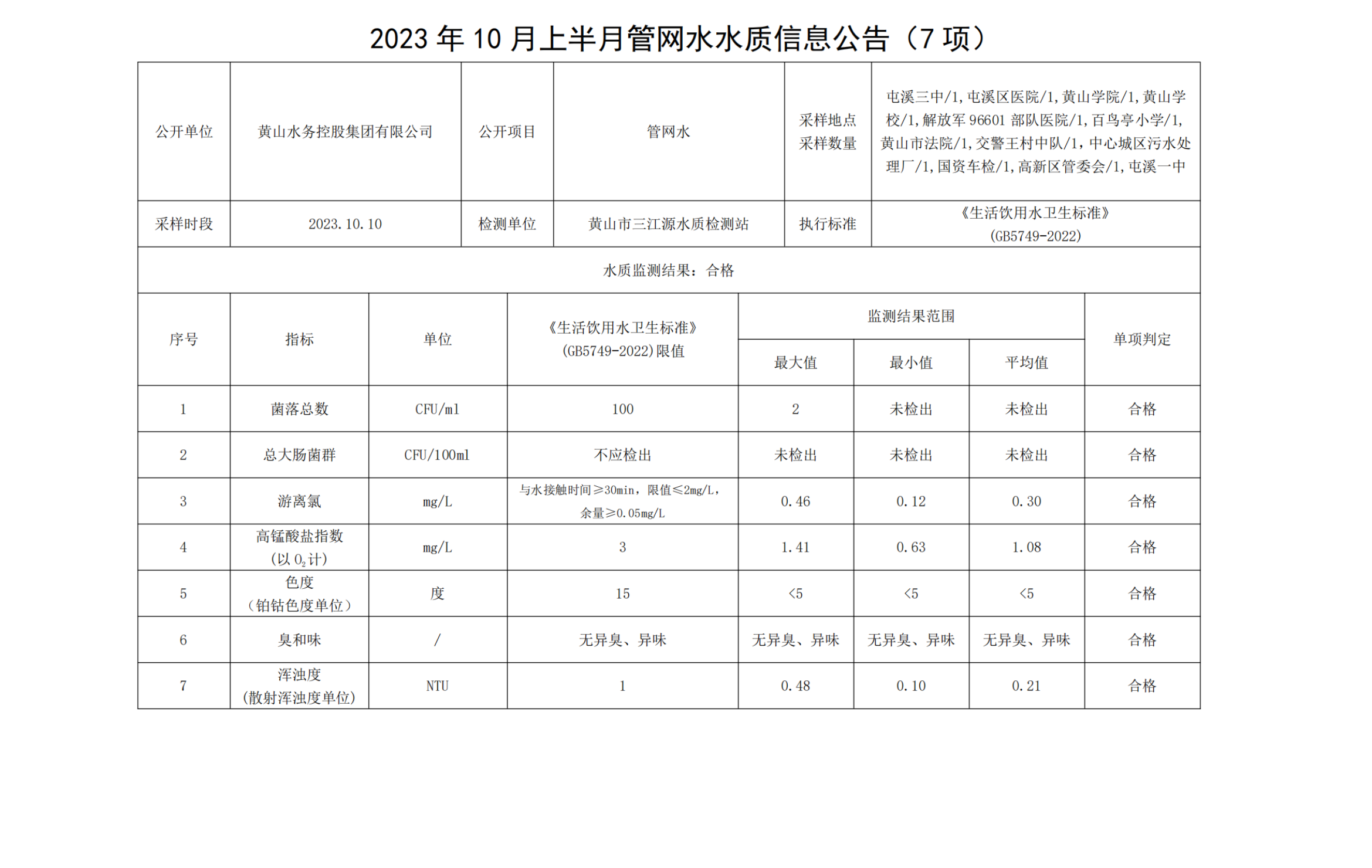 2023年10月上半月管网水水质信息米兰体育·(MiLan Sports)官方网站(7项)_纯图版_00.png