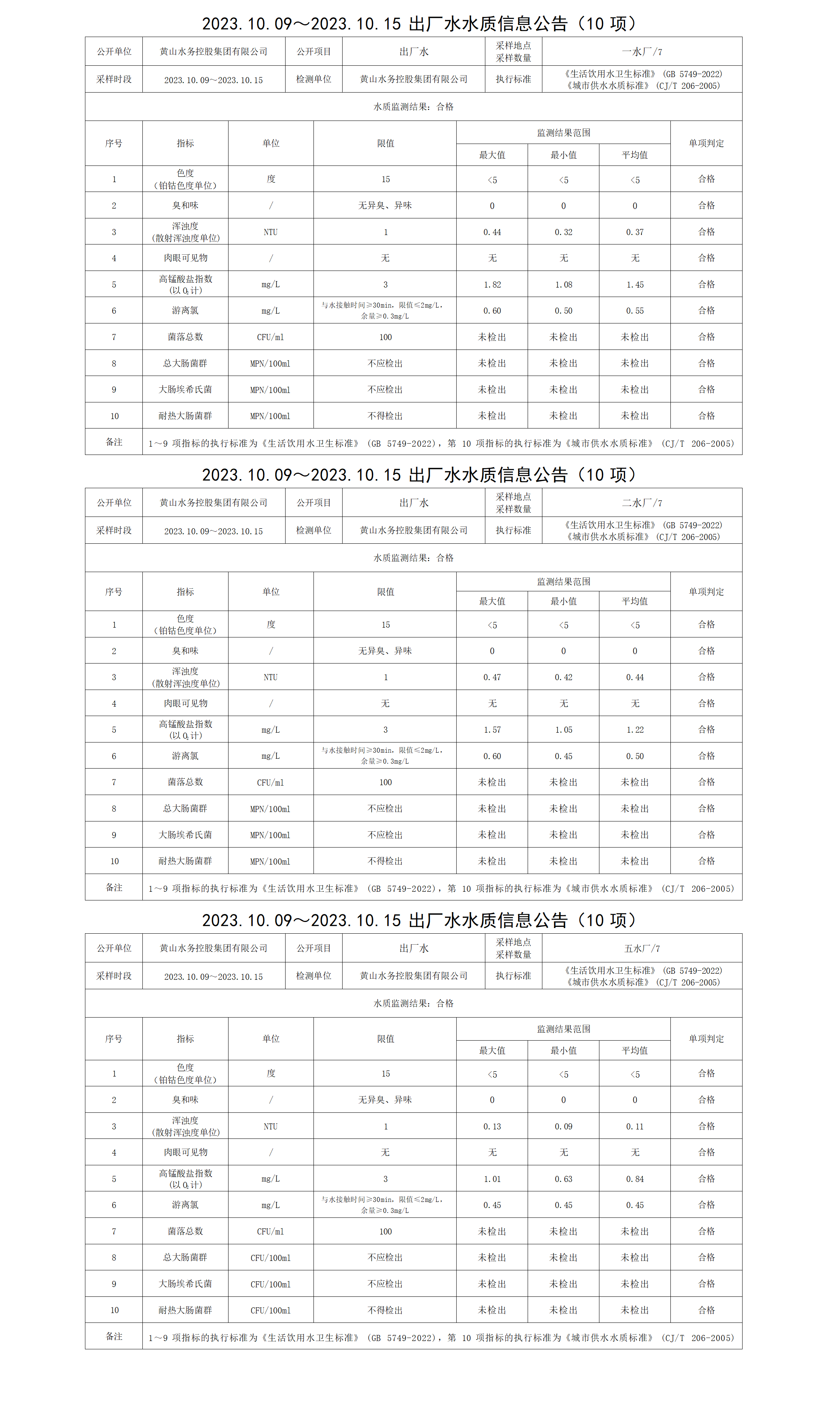 2023.10.09～2023.10.15出厂水水质信息米兰体育·(MiLan Sports)官方网站(10项)_01.png