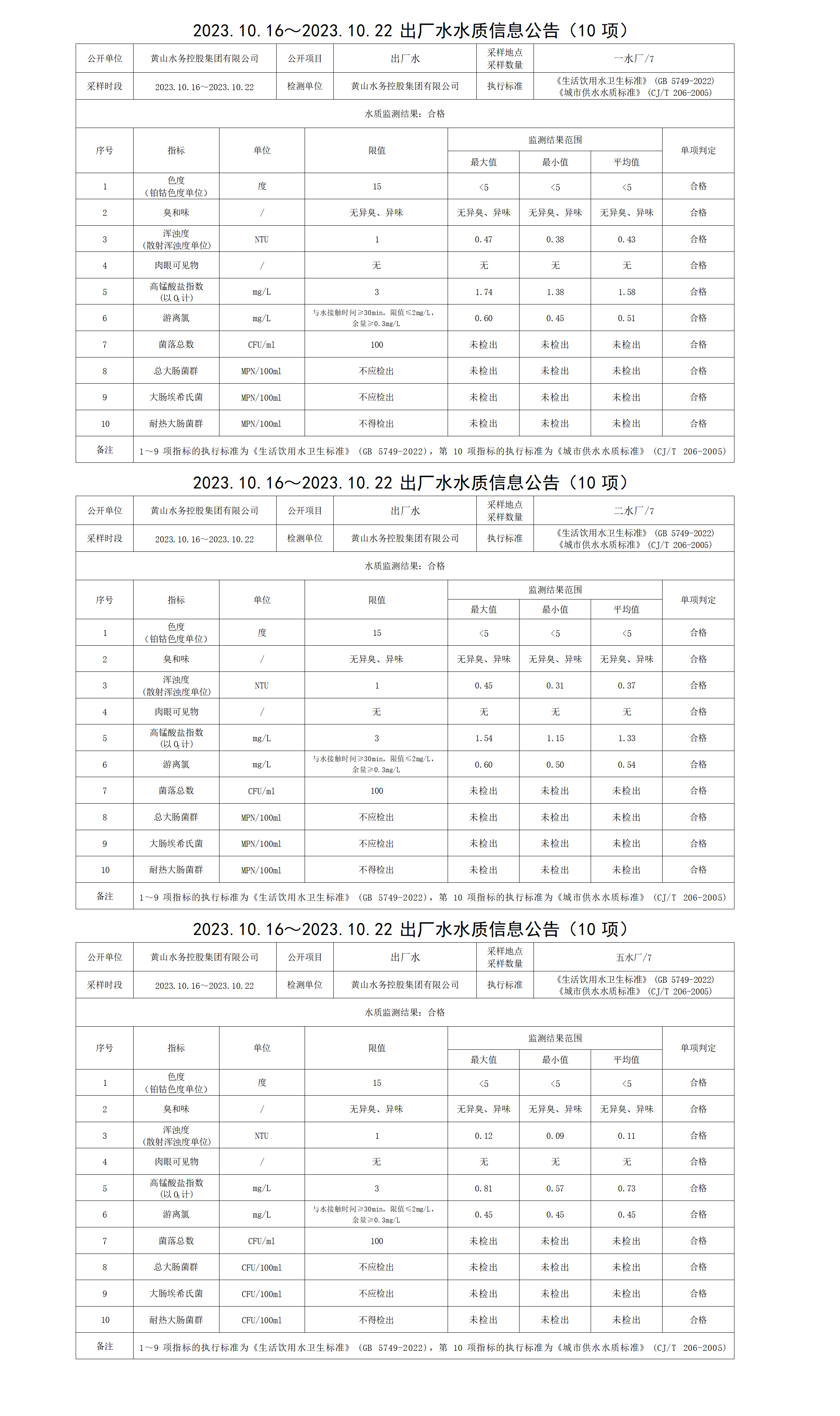 2023.10.16～2023.10.22出厂水水质信息米兰体育·(MiLan Sports)官方网站(10项)_01.png