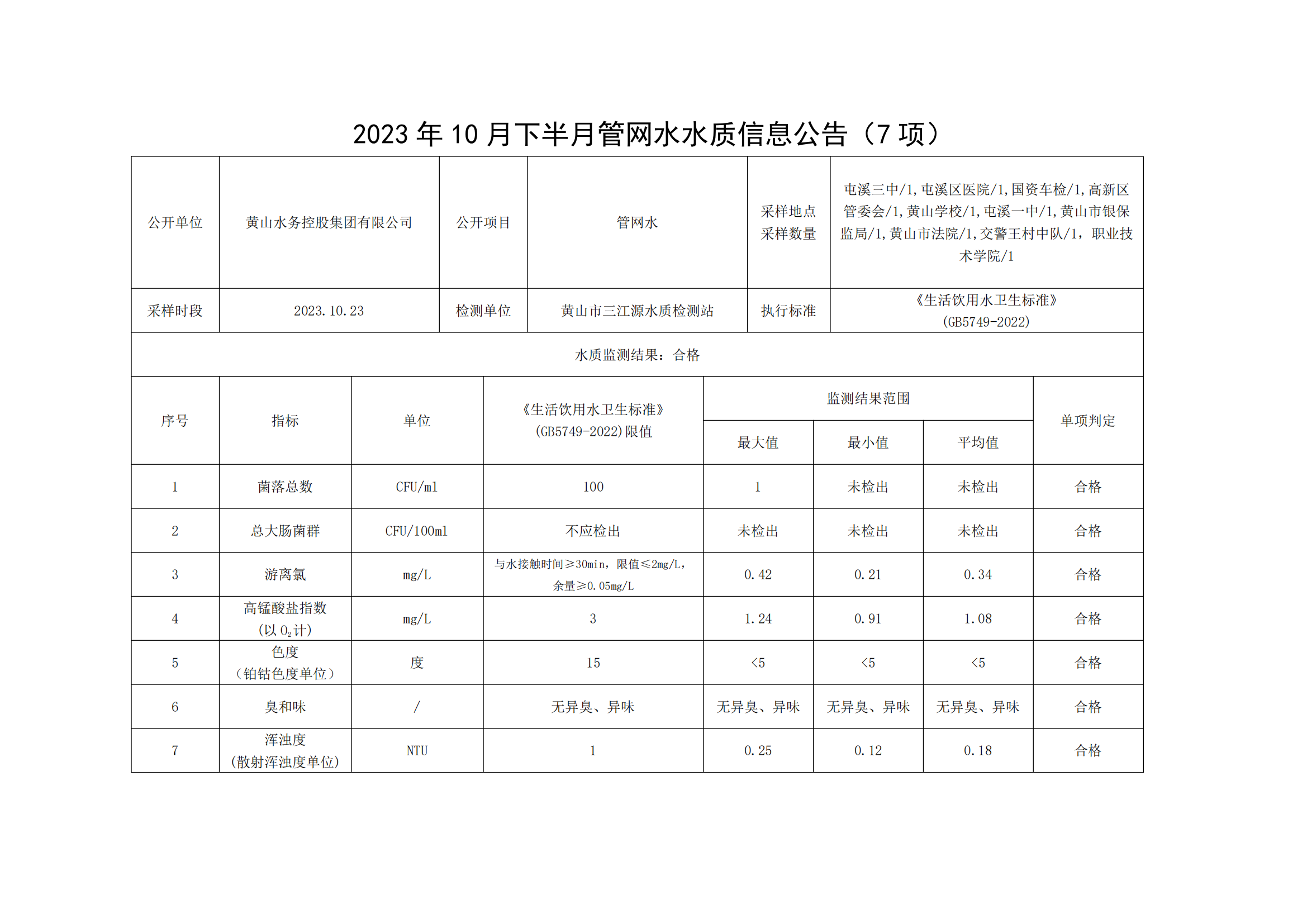 2023年10月下半月管网水水质信息米兰体育·(MiLan Sports)官方网站(7项)_00.png