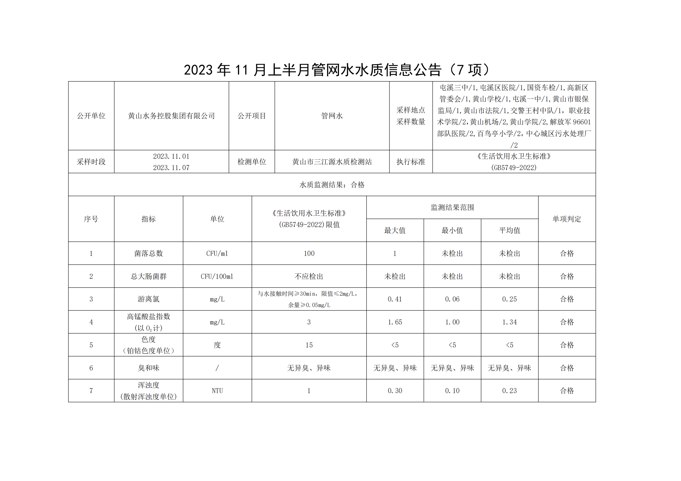 2023年11月上半月管网水水质信息米兰体育·(MiLan Sports)官方网站(7项)_00.png