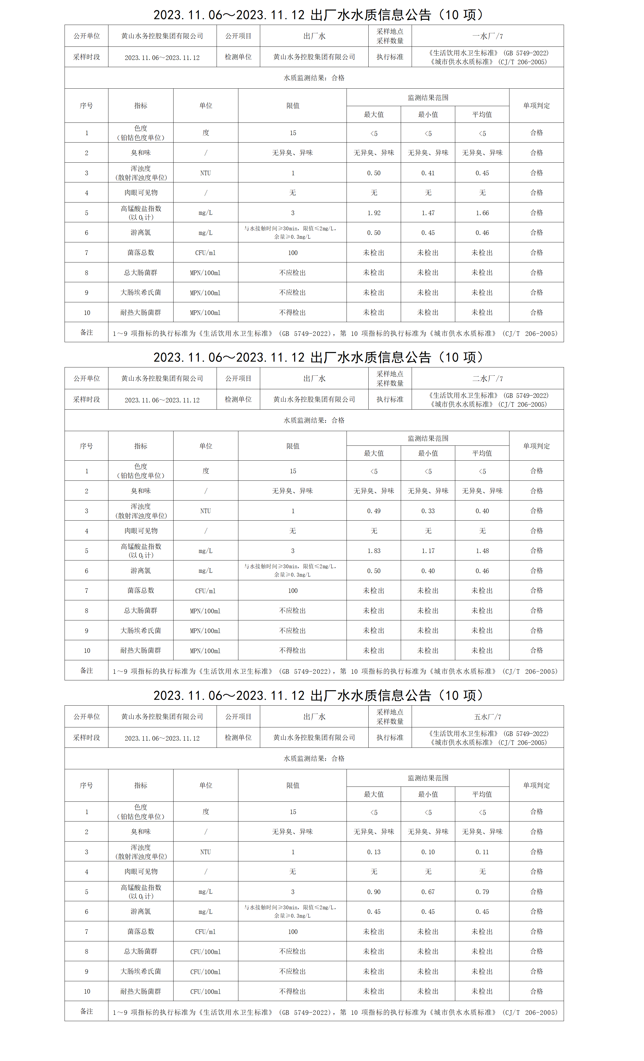 2023.11.06～2023.11.12出厂水水质信息米兰体育·(MiLan Sports)官方网站(10项)_01.png