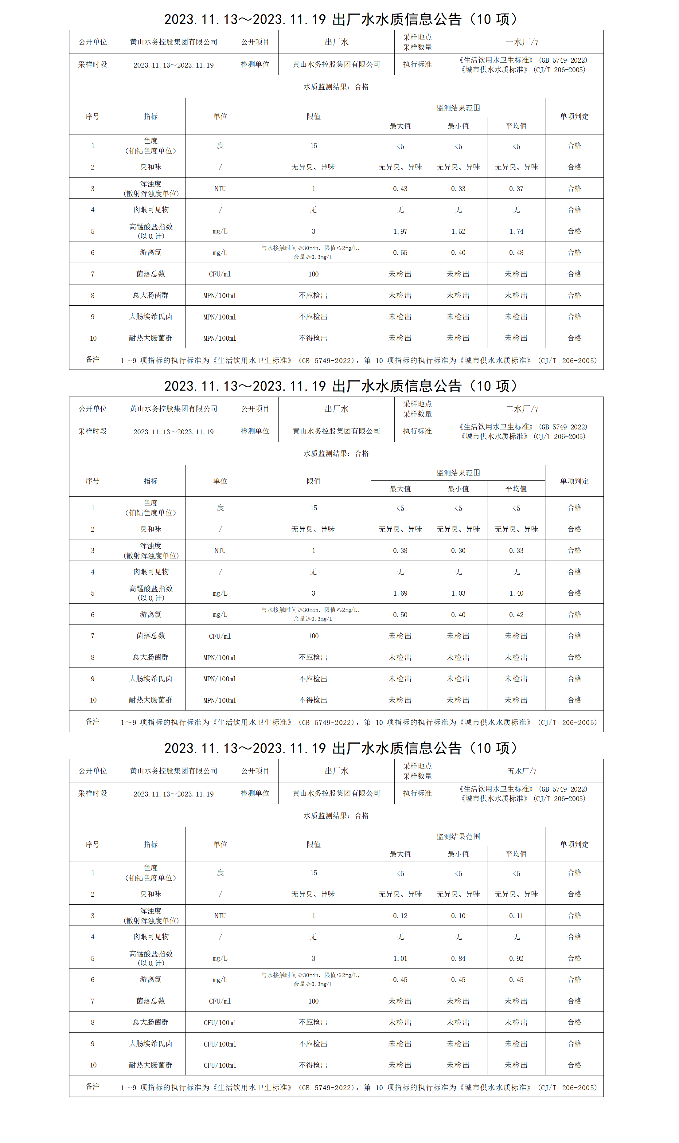 2023.11.13～2023.11.19出厂水水质信息米兰体育·(MiLan Sports)官方网站(10项)_01.png