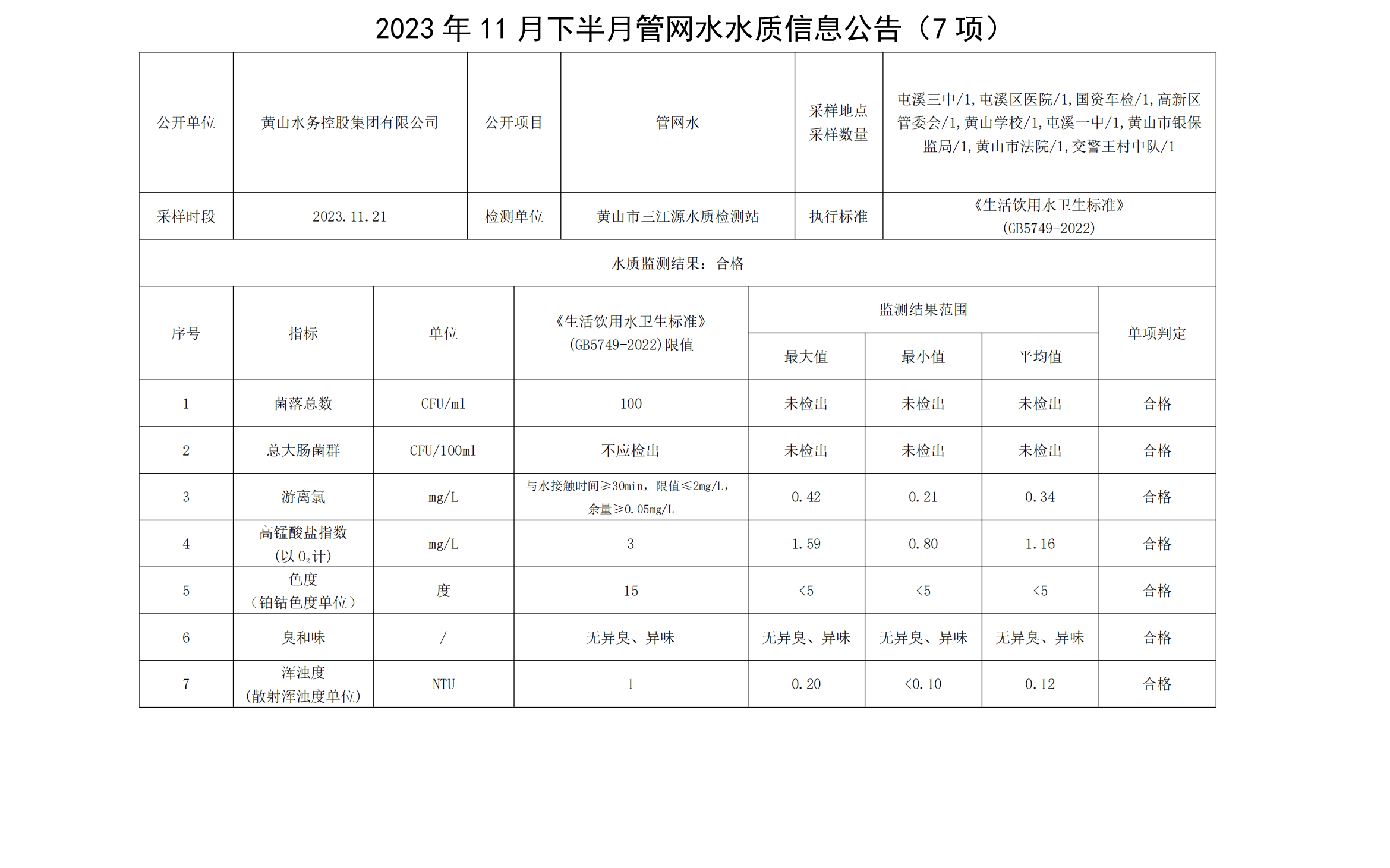 2023年11月下半月管网水水质信息米兰体育·(MiLan Sports)官方网站(7项)_00.png