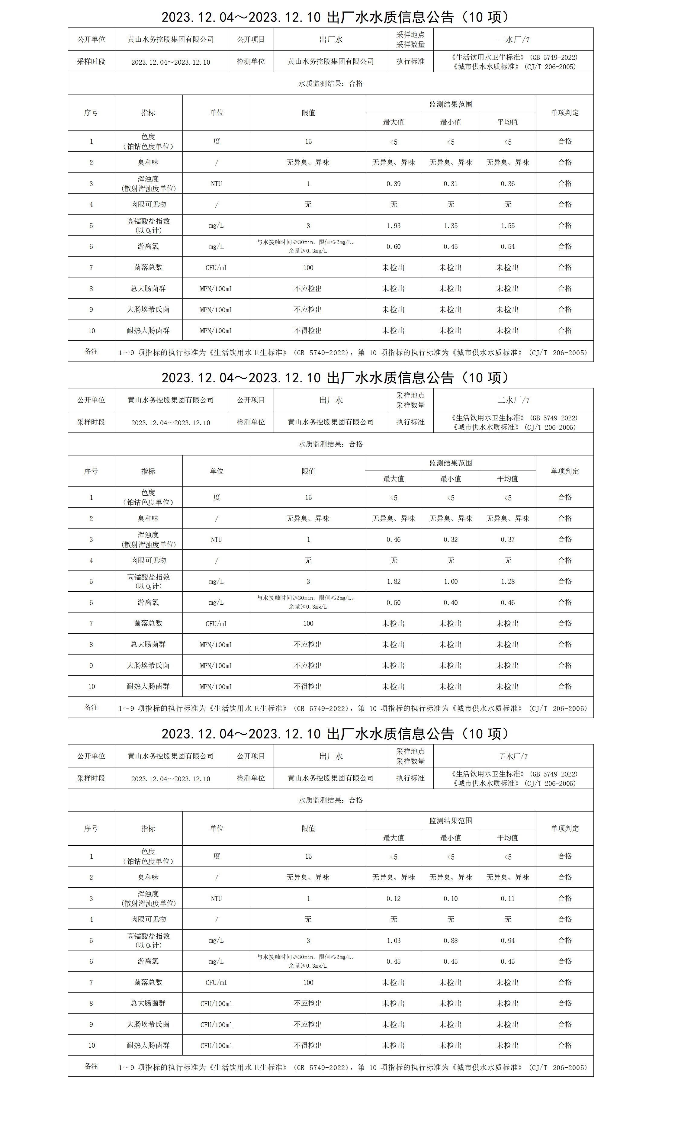2023.12.04～2023.12.10出厂水水质信息米兰体育·(MiLan Sports)官方网站(10项)_01.png