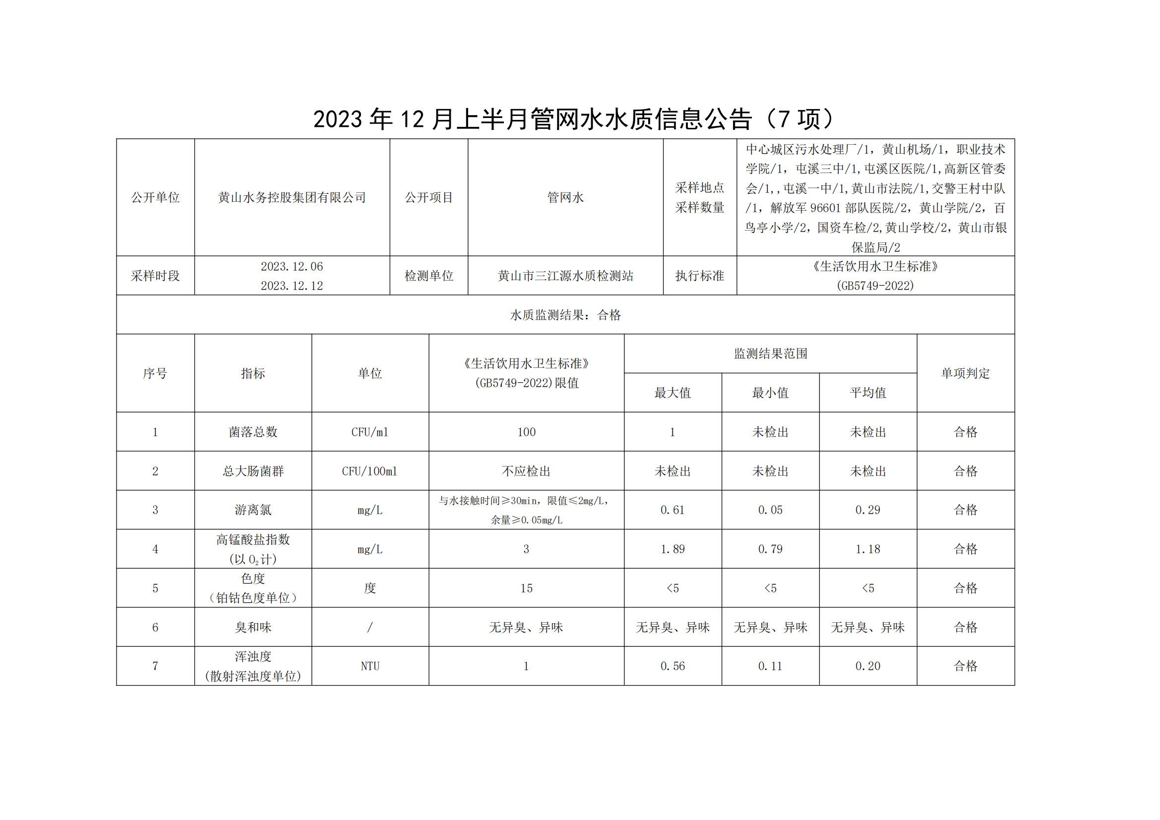 2023年12月上半月管网水水质信息米兰体育·(MiLan Sports)官方网站(7项)_00.png