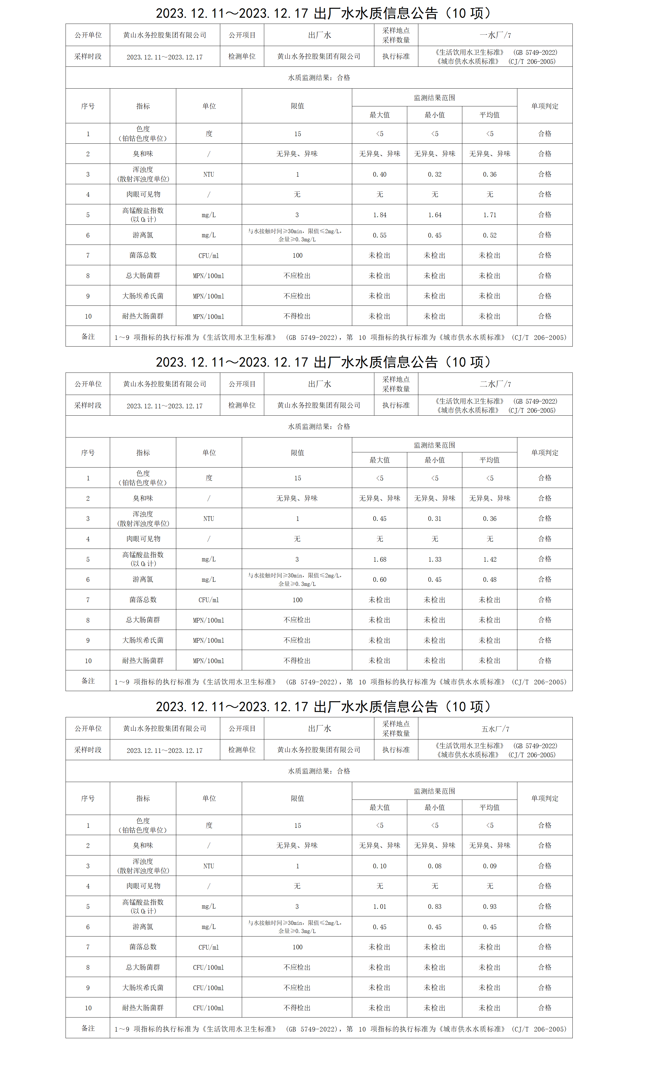2023.12.11～2023.12.17出厂水水质信息米兰体育·(MiLan Sports)官方网站(10项)_01.png