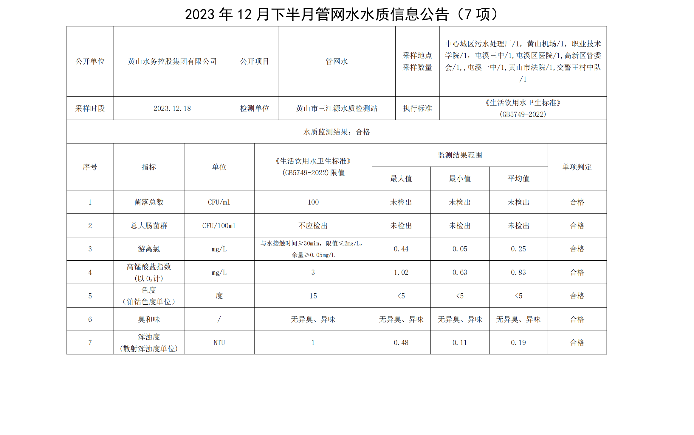 2023年12月下半月管网水水质信息米兰体育·(MiLan Sports)官方网站(7项)_00.png