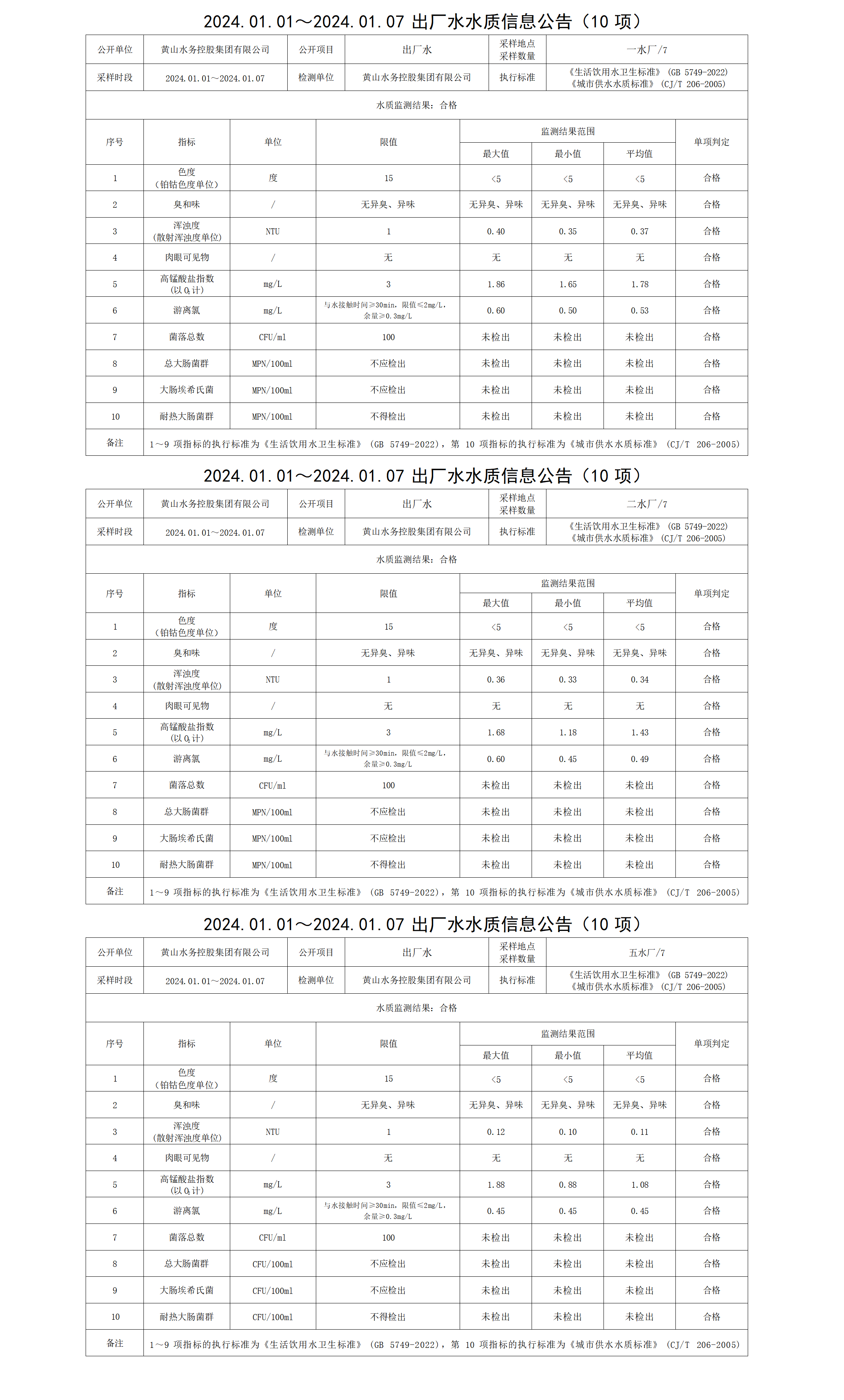 2024.01.01～2024.01.07出厂水水质信息米兰体育·(MiLan Sports)官方网站(10项)_01.png
