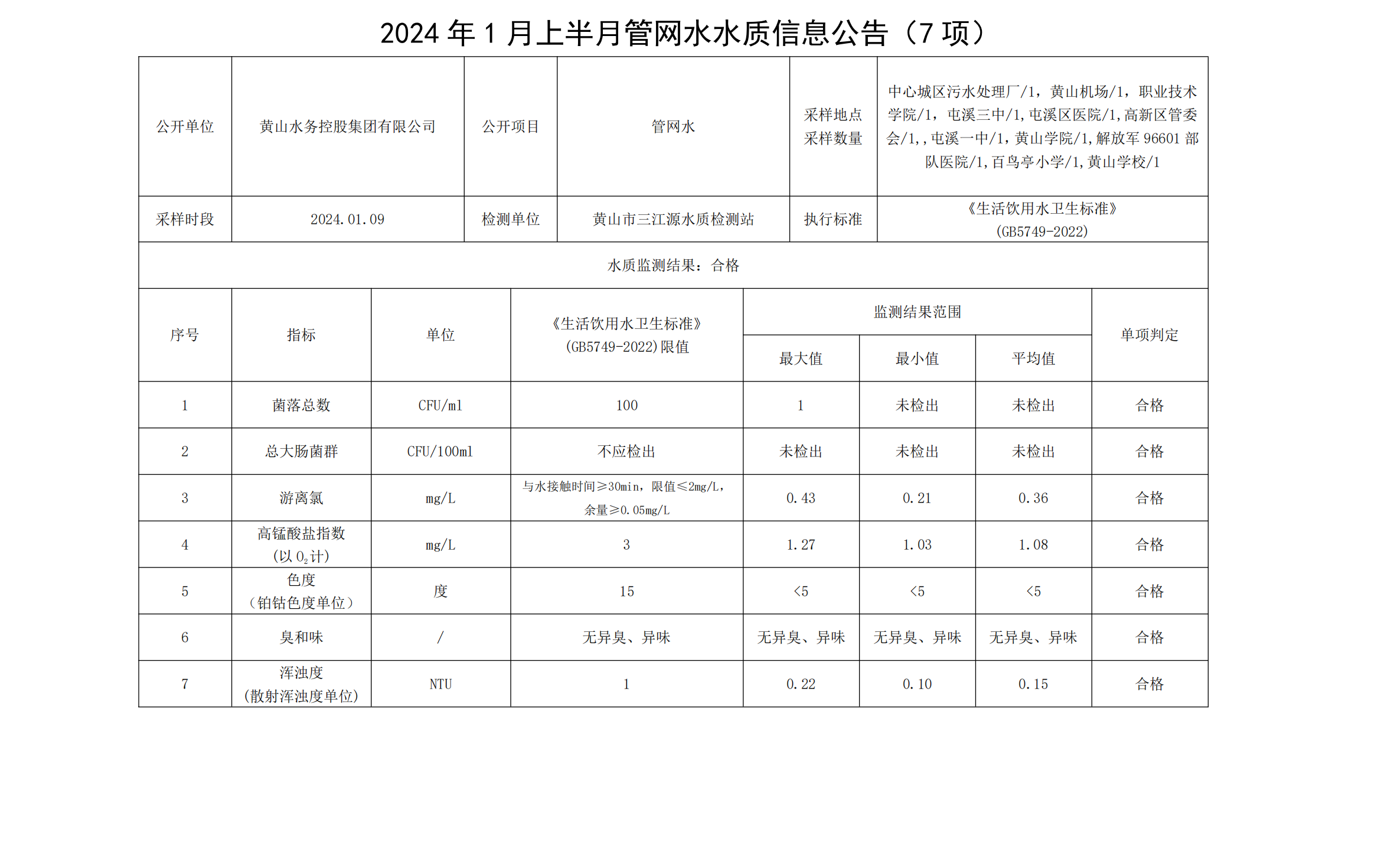 2024年1月上半月管网水水质信息米兰体育·(MiLan Sports)官方网站(7项)_00.png