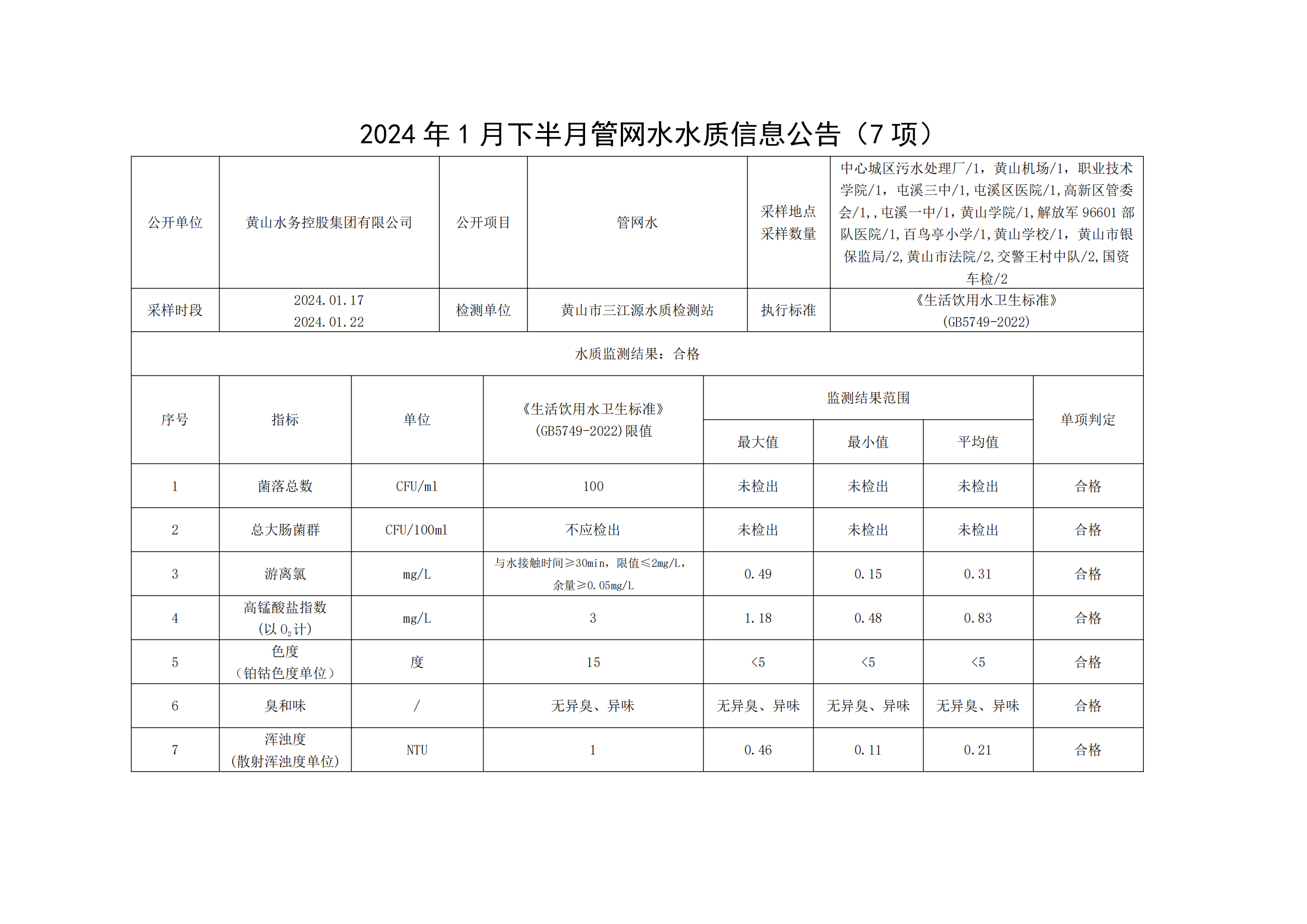 2024年1月下半月管网水水质信息米兰体育·(MiLan Sports)官方网站(7项)_00.png