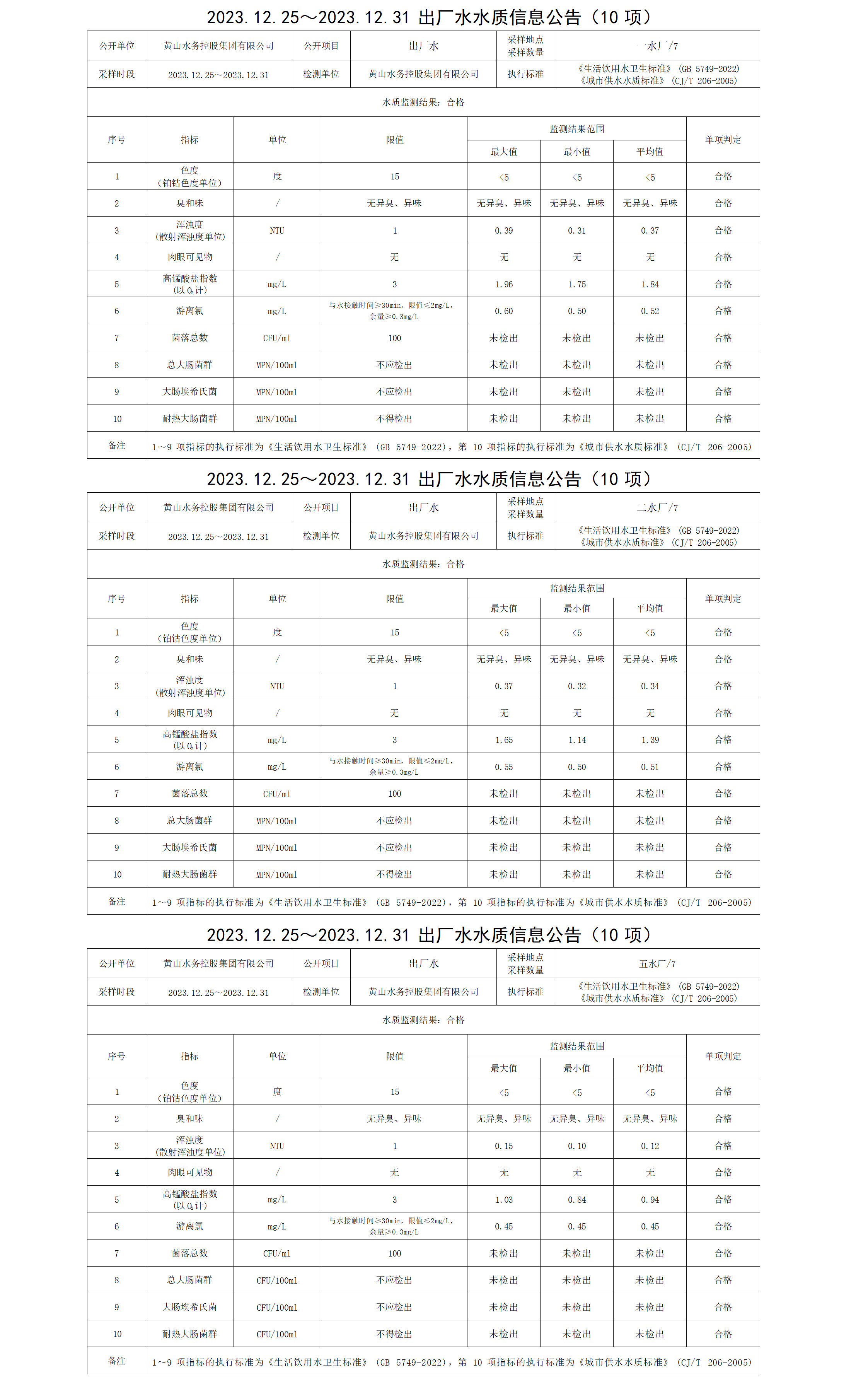 2023.12.25～2023.12.31出厂水水质信息米兰体育·(MiLan Sports)官方网站(10项)_01.png