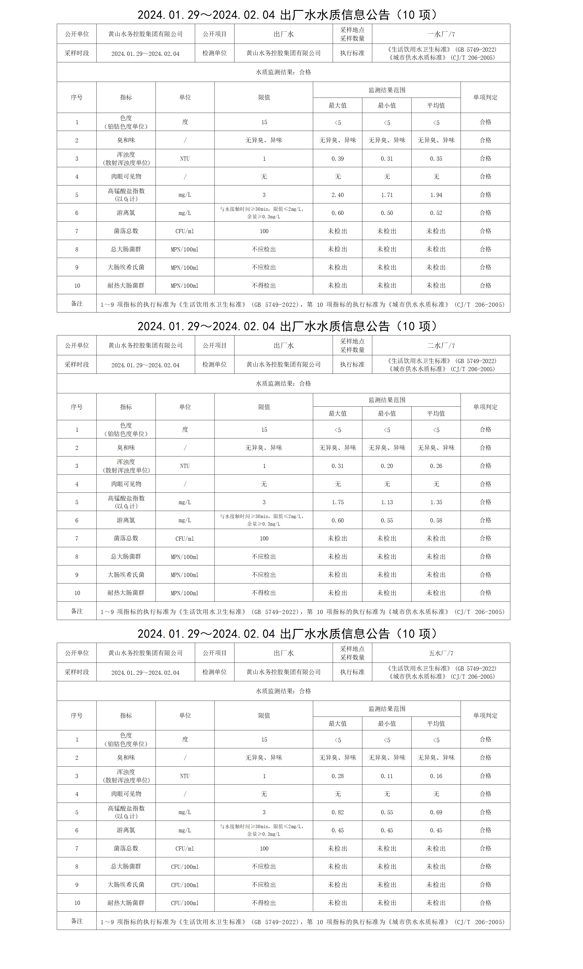 2024.01.29～2024.02.04出厂水水质信息米兰体育·(MiLan Sports)官方网站(10项)_01.png