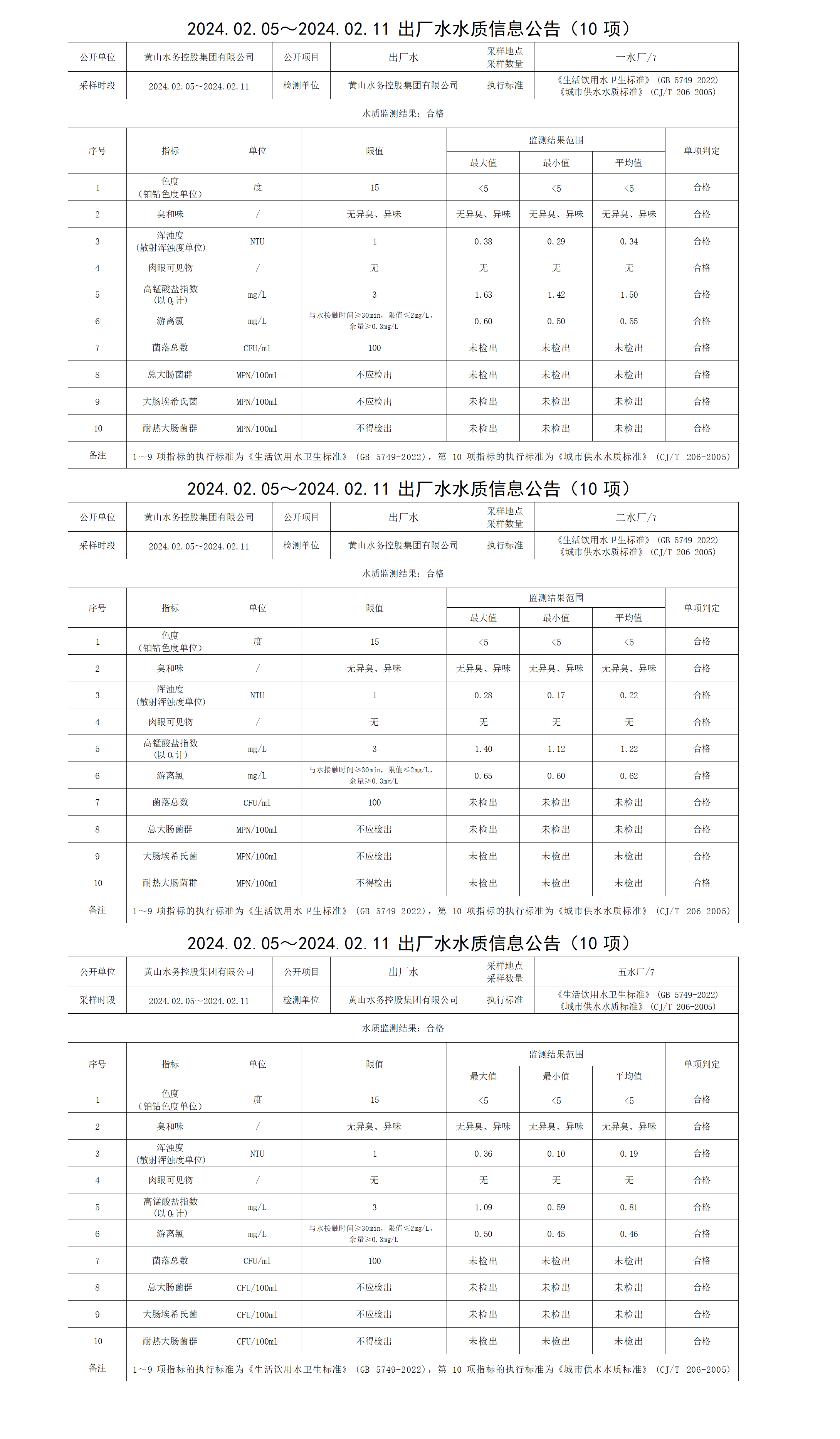 2024.02.05～2024.02.11出厂水水质信息米兰体育·(MiLan Sports)官方网站(10项)_01.png