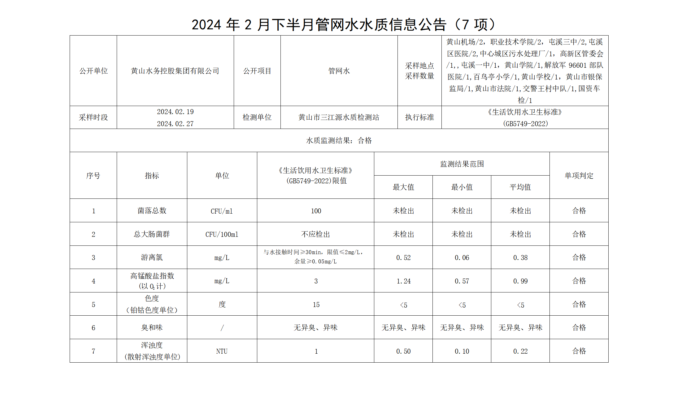 2024年2月下半月管网水水质信息米兰体育·(MiLan Sports)官方网站(7项)(1)_01.png