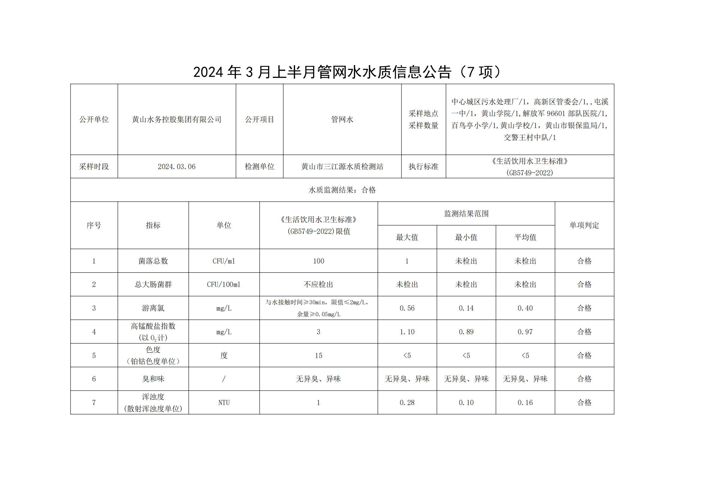 2024年3月上半月管网水水质信息米兰体育·(MiLan Sports)官方网站(7项)_00.png