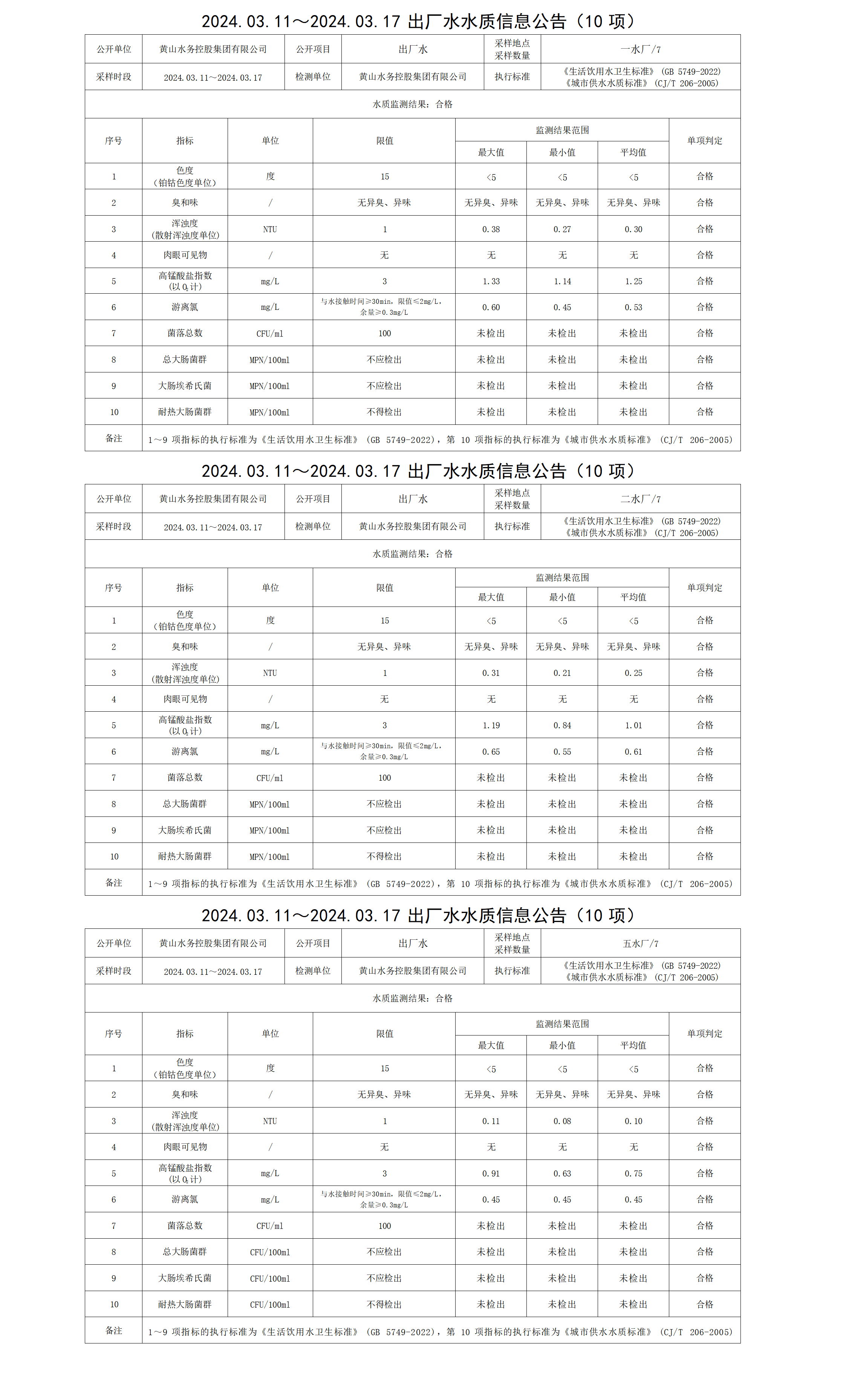 2024.03.11～2024.03.17出厂水水质信息米兰体育·(MiLan Sports)官方网站(10项)_01.png