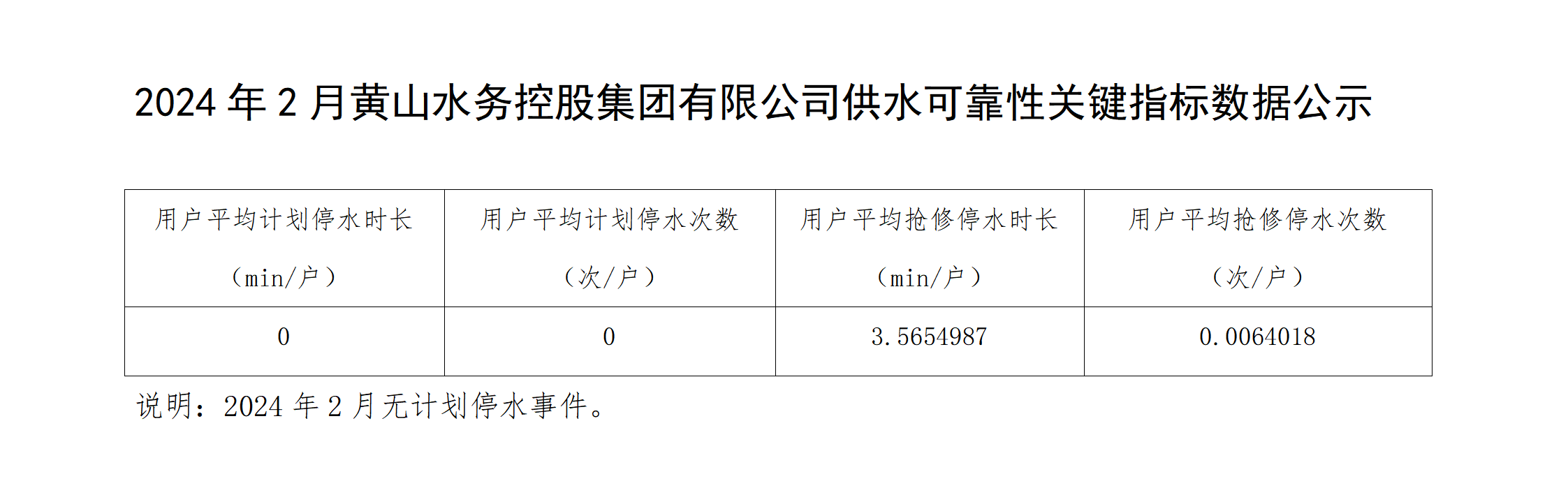 2024年2月米兰体育·(MiLan Sports)官方网站供水可靠性关键指标数据公示_01.png