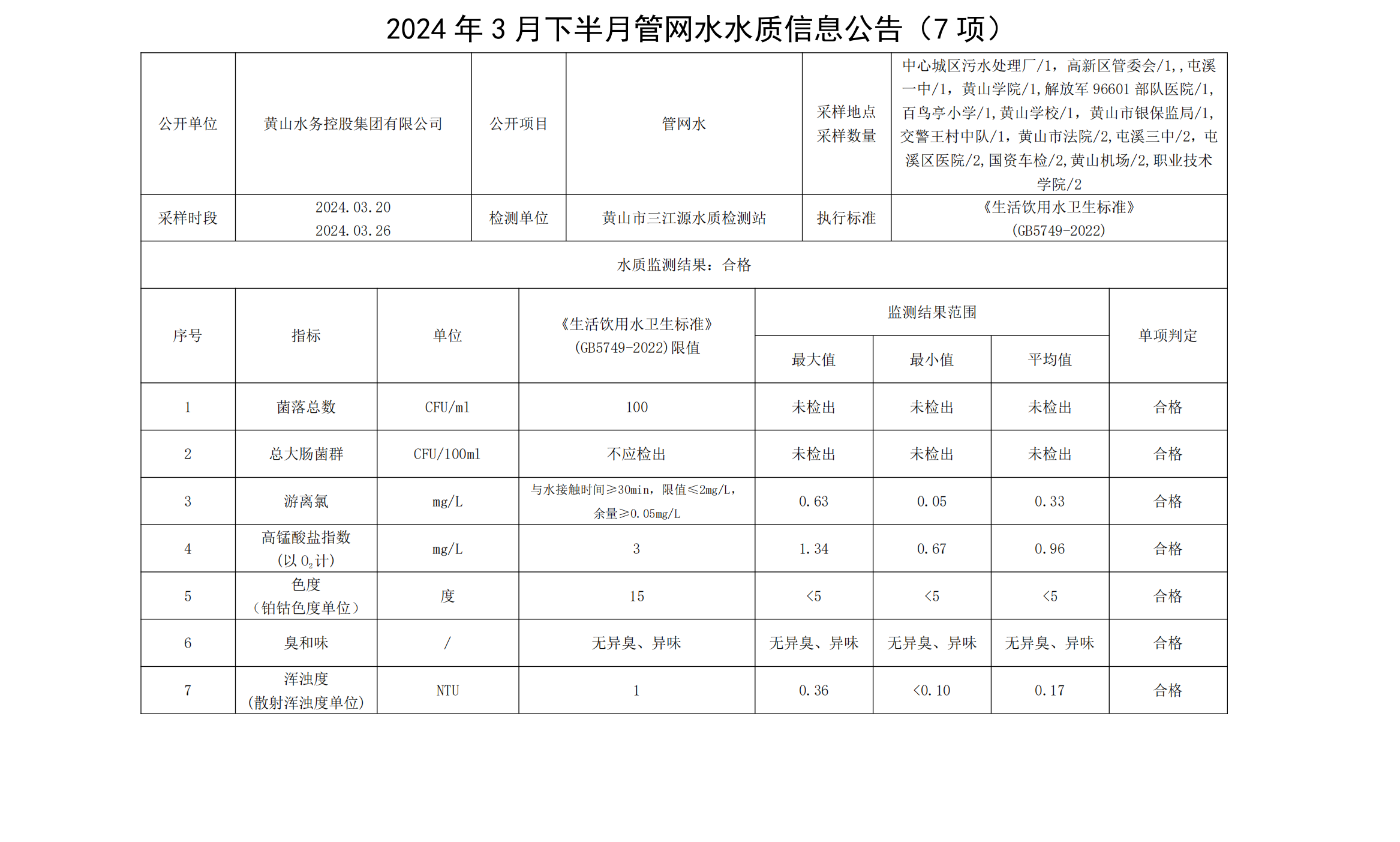 2024年3月下半月管网水水质信息米兰体育·(MiLan Sports)官方网站(7项)_00.png