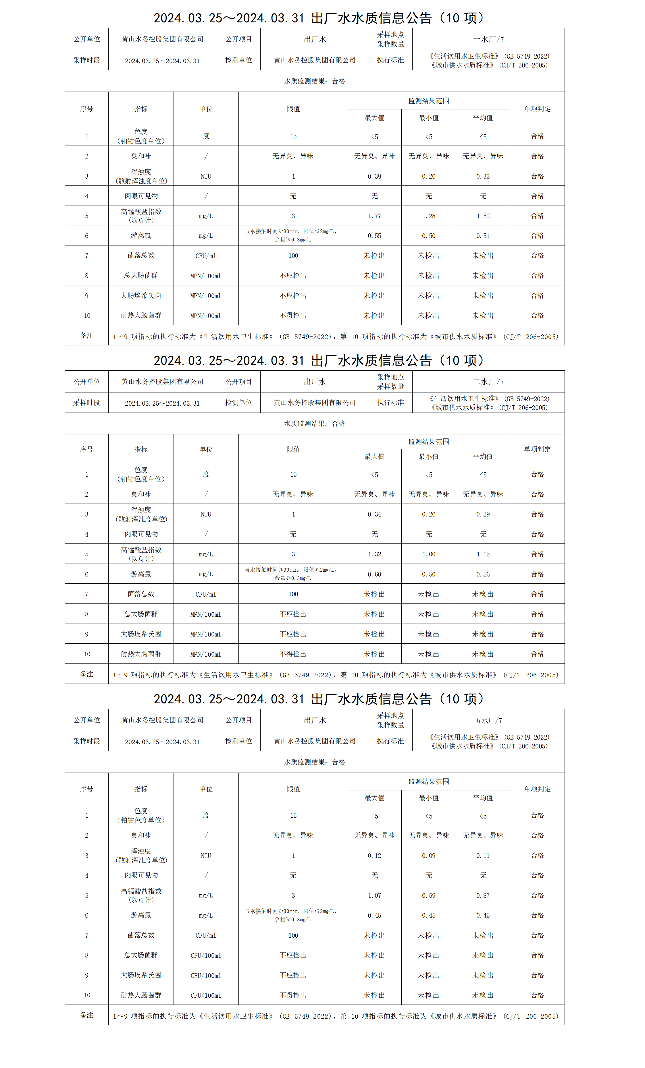2024.03.25～2024.03.31出厂水水质信息米兰体育·(MiLan Sports)官方网站(10项)_01.png
