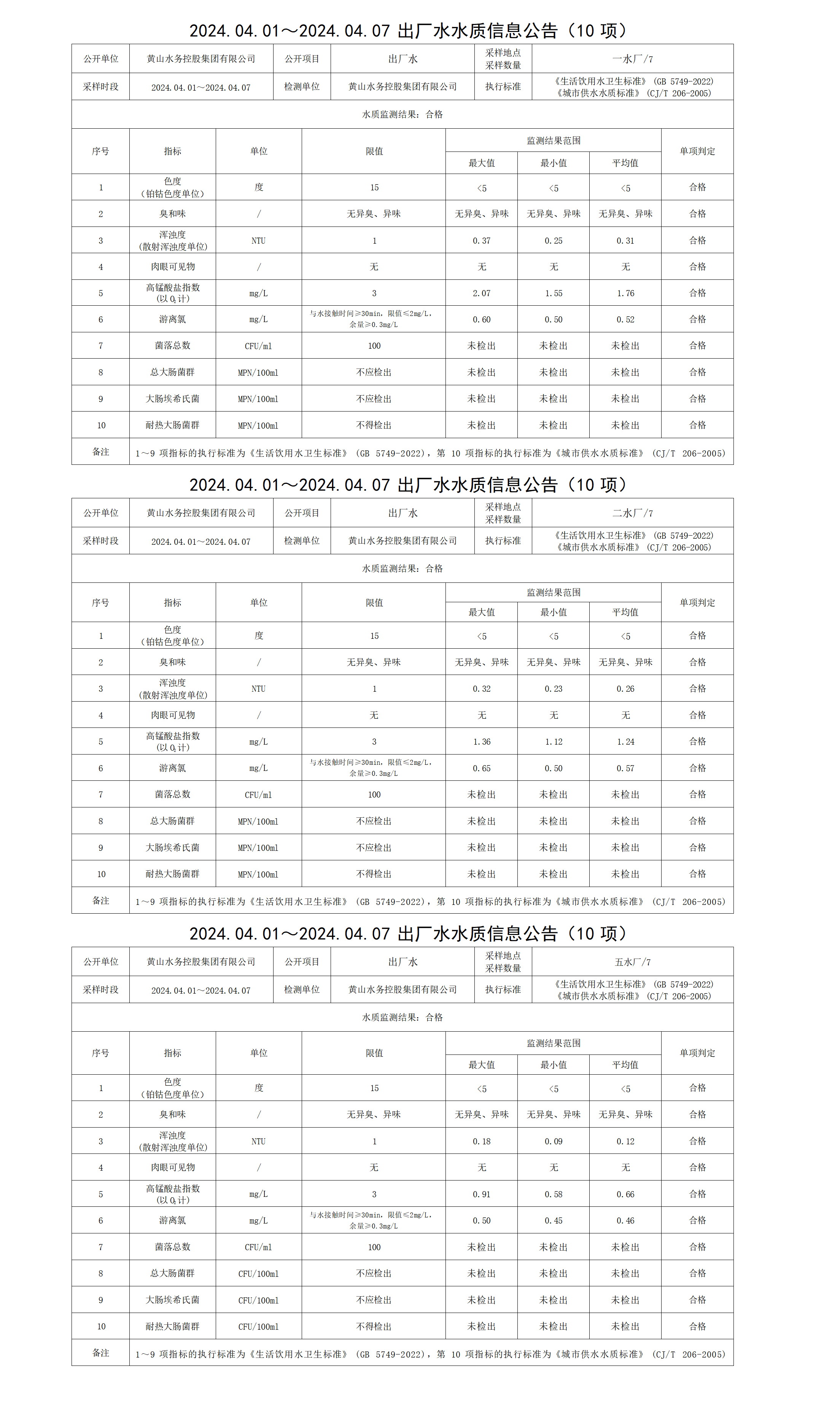 2024.04.01～2024.04.07出厂水水质信息米兰体育·(MiLan Sports)官方网站(10项)_01.png