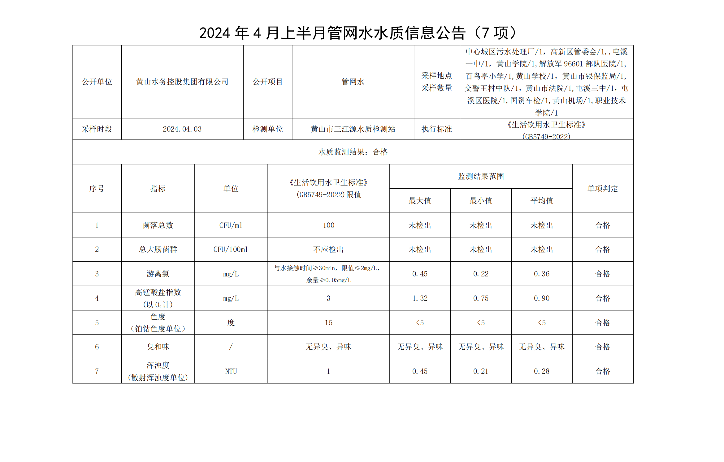 2024年4月上半月管网水水质信息米兰体育·(MiLan Sports)官方网站(7项)_00.png