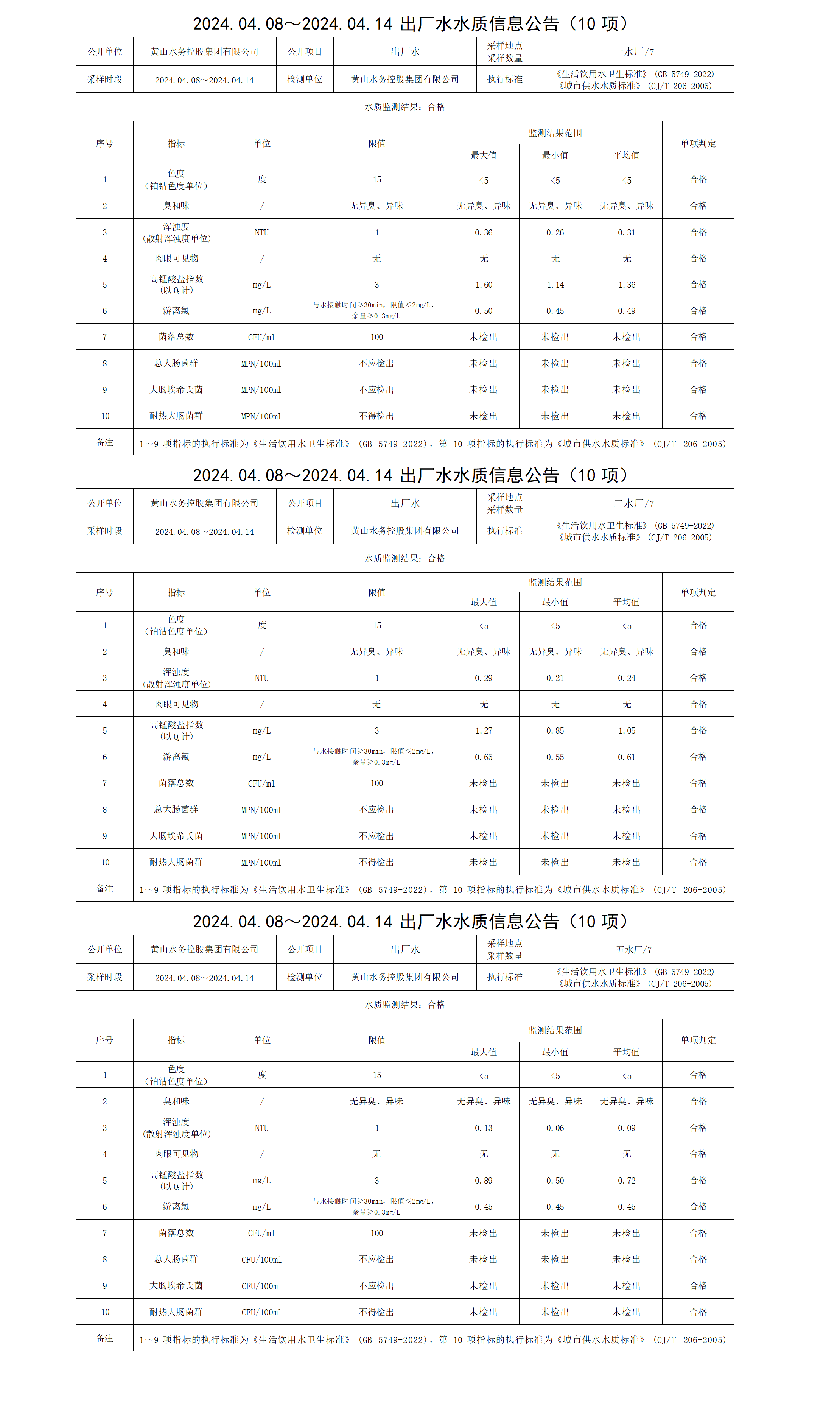 2024.04.08～2024.04.14出厂水水质信息米兰体育·(MiLan Sports)官方网站(10项) (1)_01.png