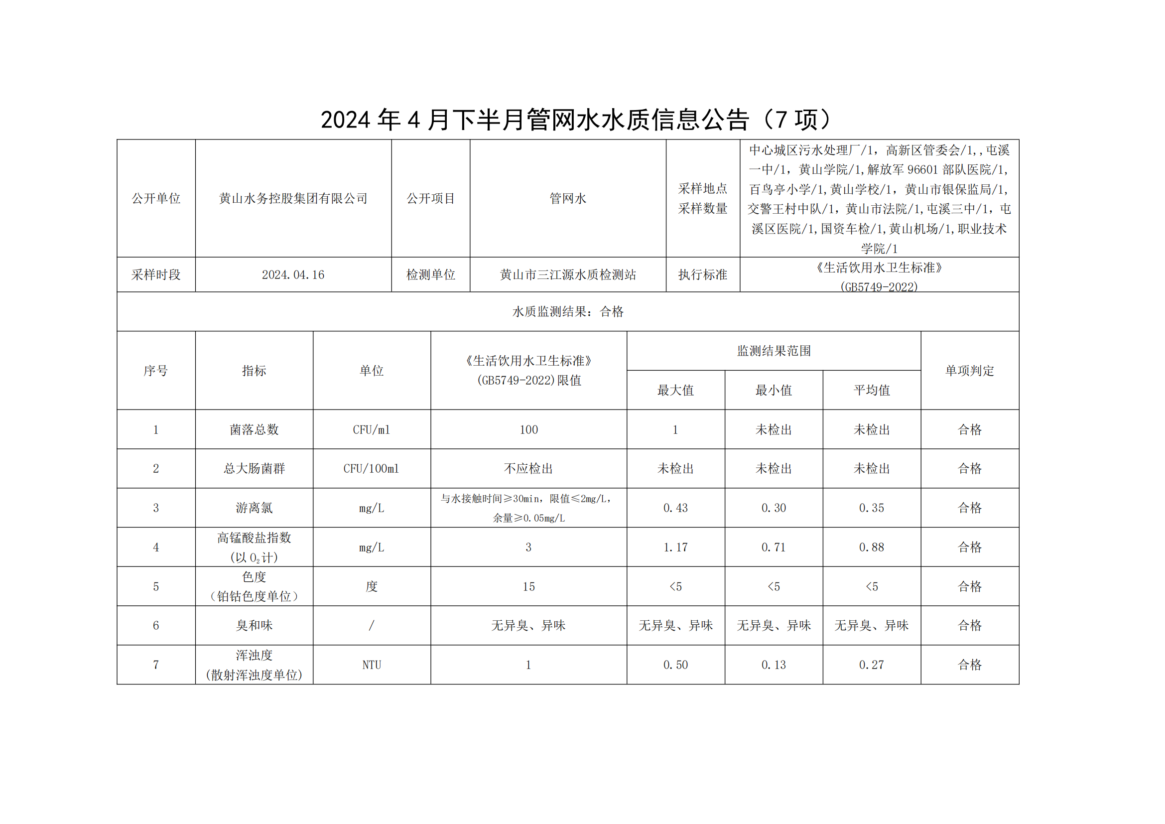 2024年4月下半月管网水水质信息米兰体育·(MiLan Sports)官方网站(7项)_00.png