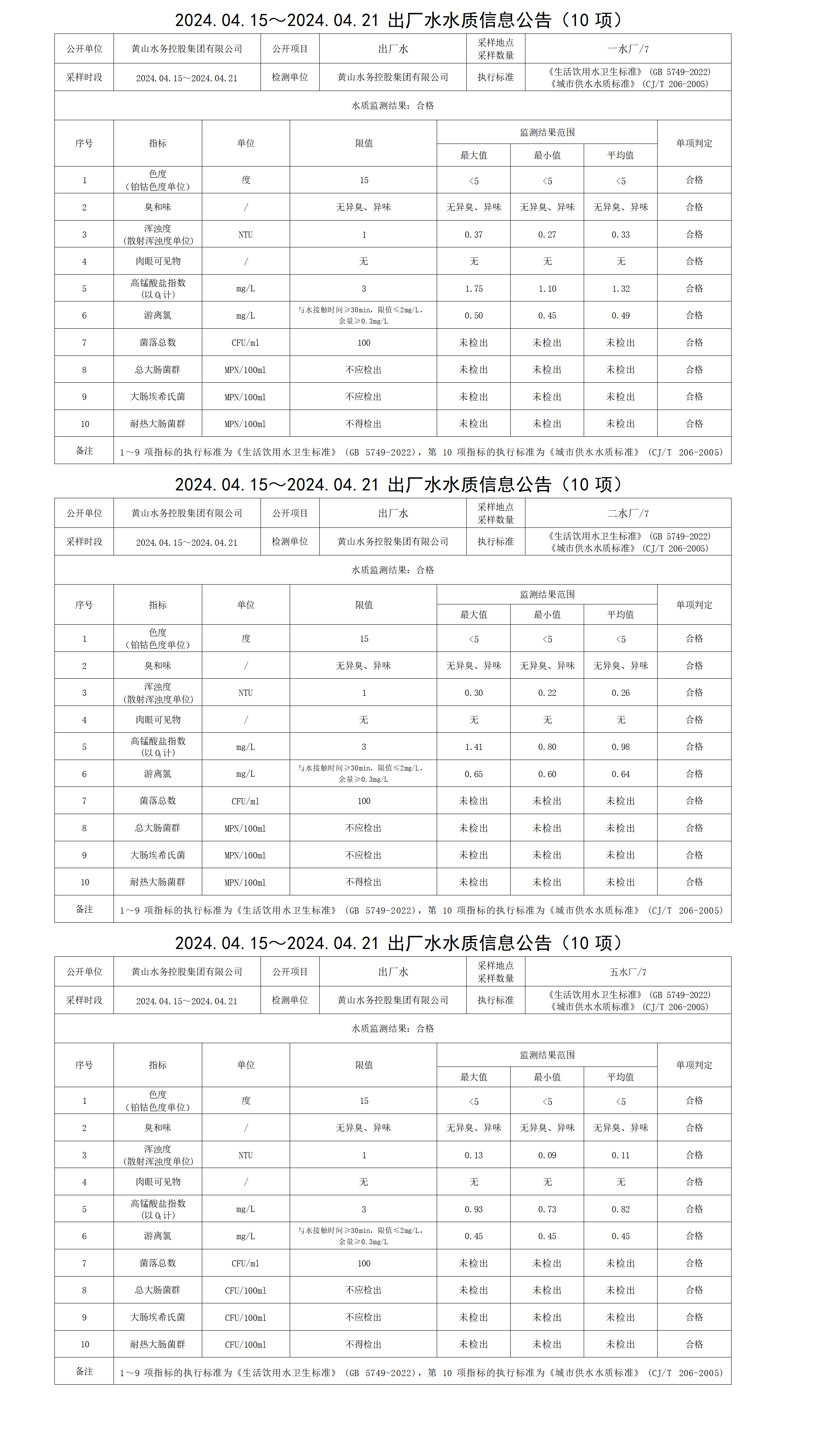 2024.04.15～2024.04.21出厂水水质信息米兰体育·(MiLan Sports)官方网站(10项)_01.png