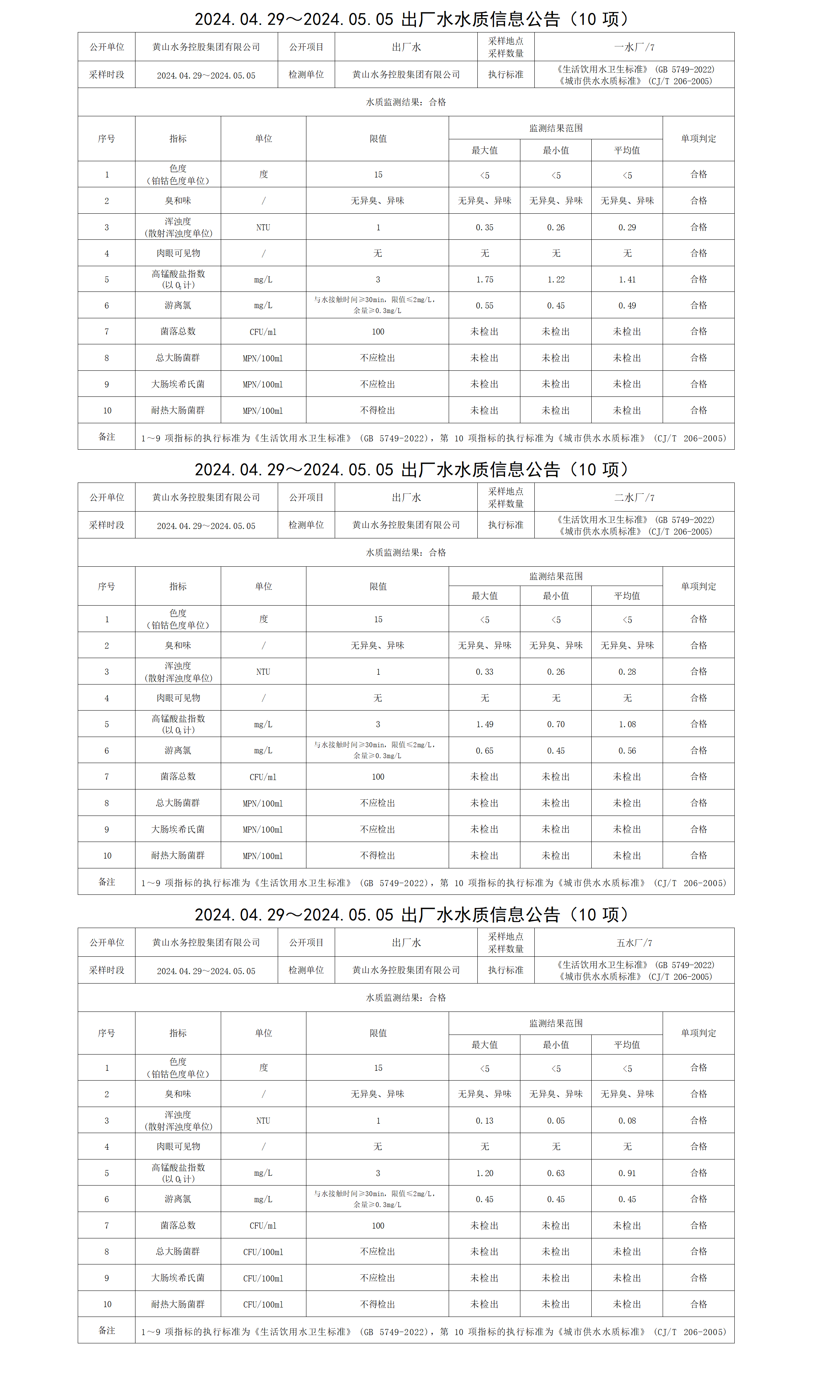 2024.04.29～2024.05.05出厂水水质信息米兰体育·(MiLan Sports)官方网站(10项)_01.png