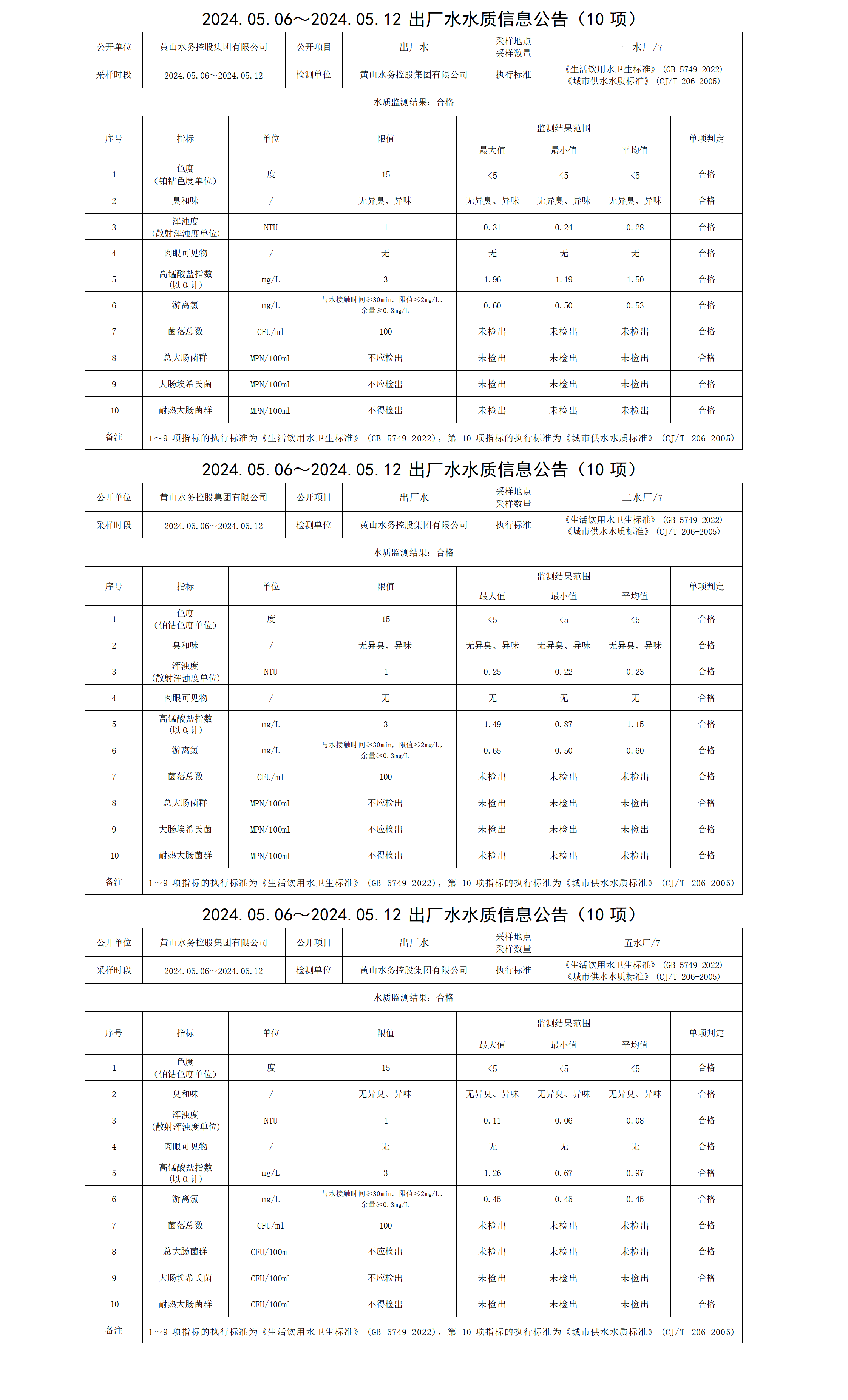 2024.05.06～2024.05.12出厂水水质信息米兰体育·(MiLan Sports)官方网站(10项) (1)_01.png