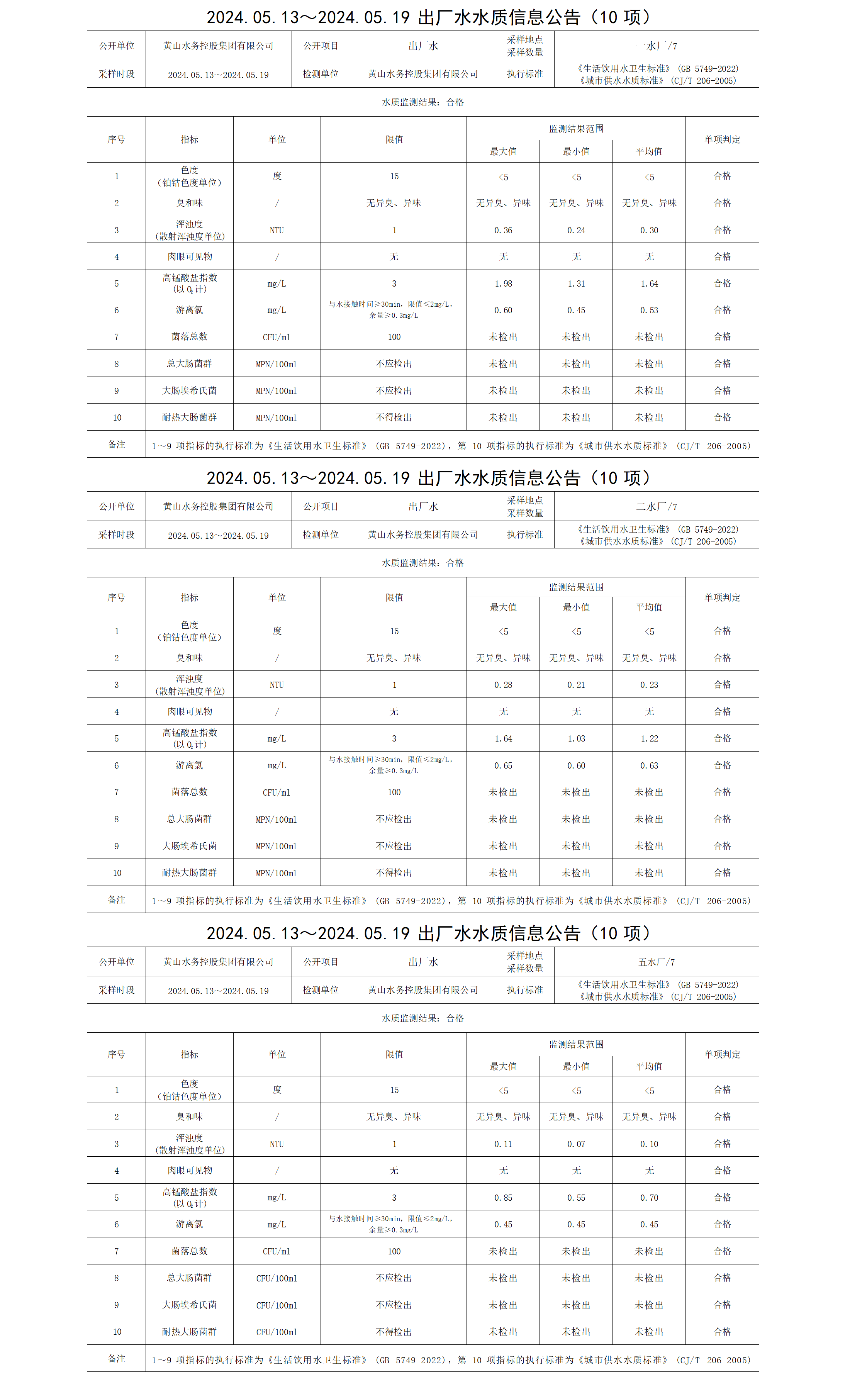 2024.05.13～2024.05.19出厂水水质信息米兰体育·(MiLan Sports)官方网站（10项）_01.png