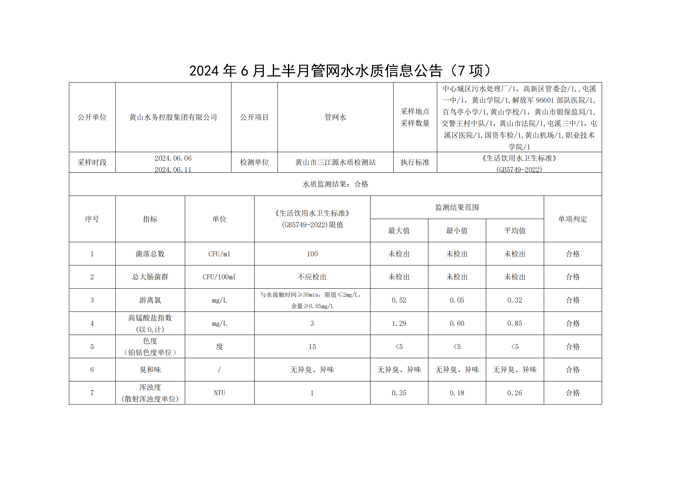 2024年6月上半月管网水水质信息米兰体育·(MiLan Sports)官方网站（7项）_00.png