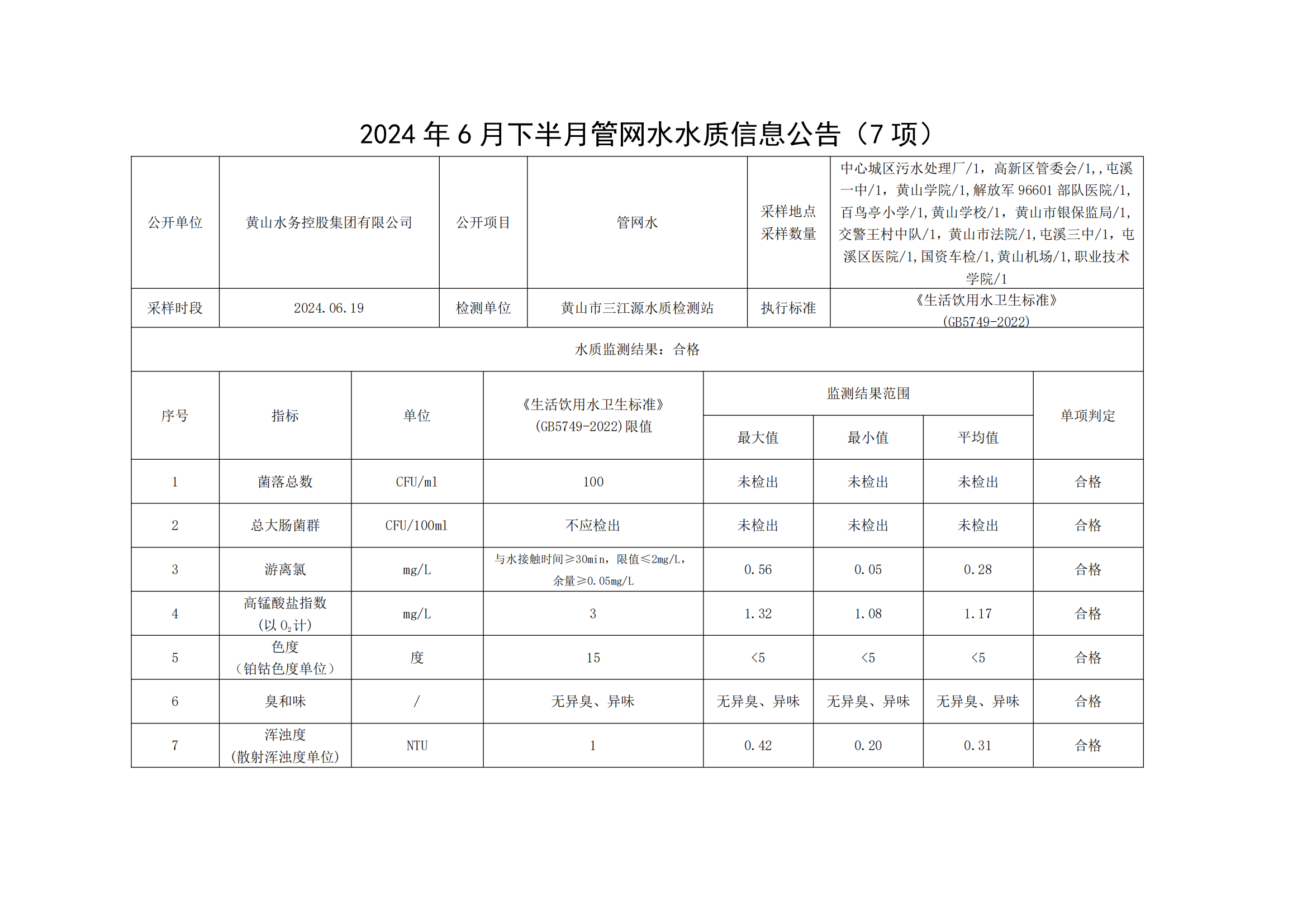 2024年6月下半月管网水水质信息米兰体育·(MiLan Sports)官方网站(7项)_00.png