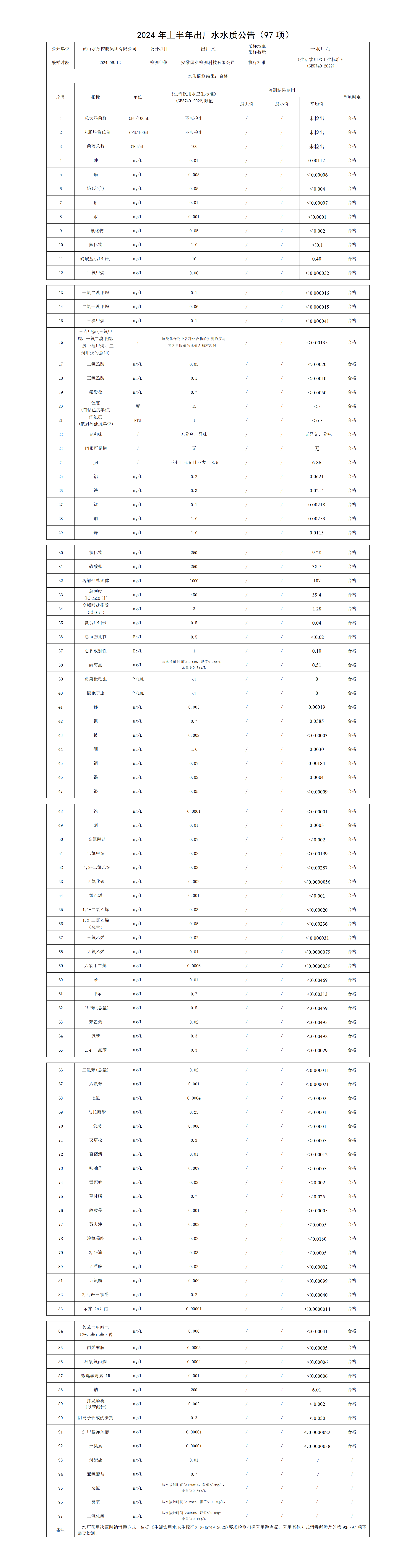 2024年上半年出厂水水质米兰体育·(MiLan Sports)官方网站(97项)(1)_01.png