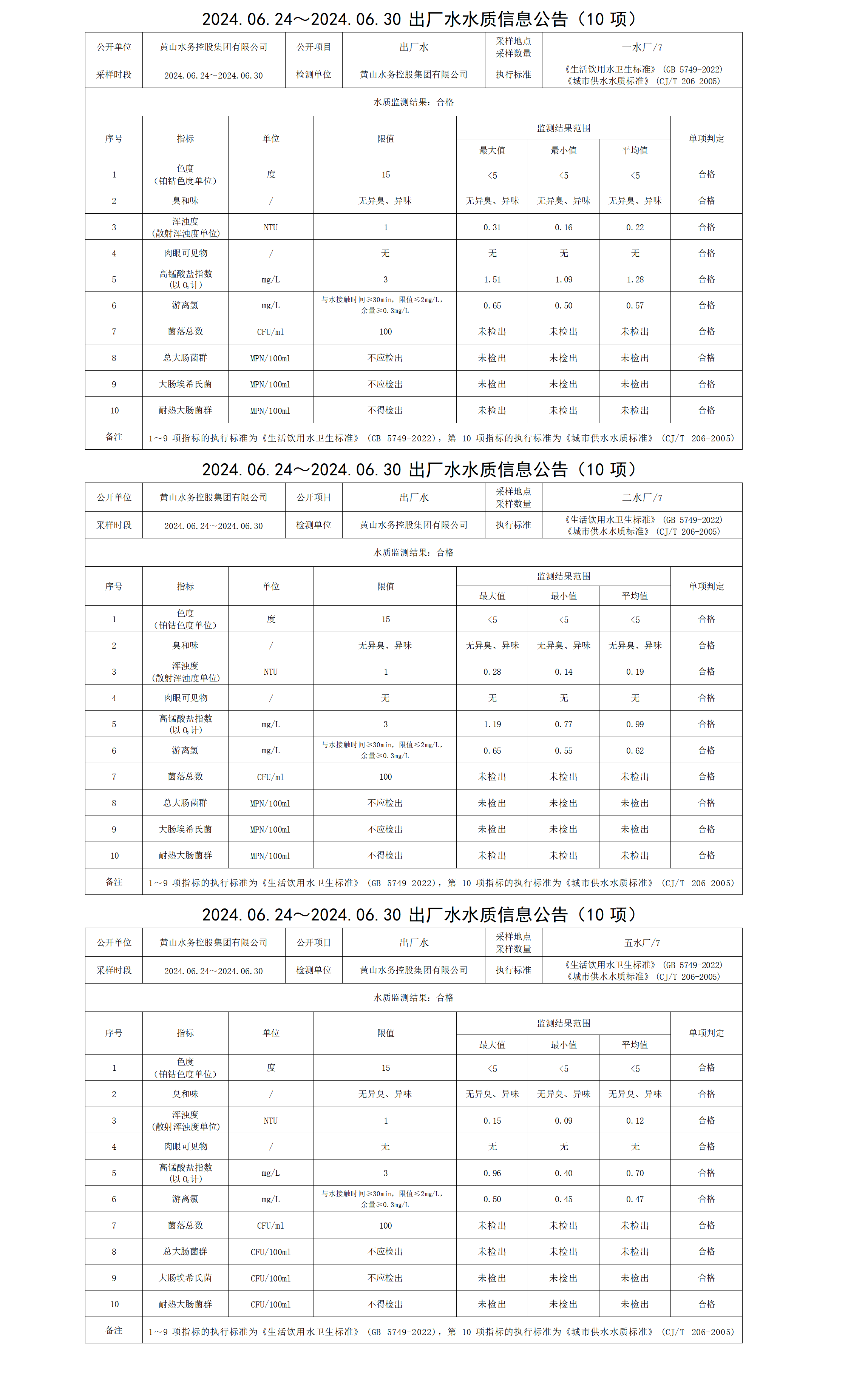 2024.06.24～2024.06.30出厂水水质信息米兰体育·(MiLan Sports)官方网站(10项)_01.png