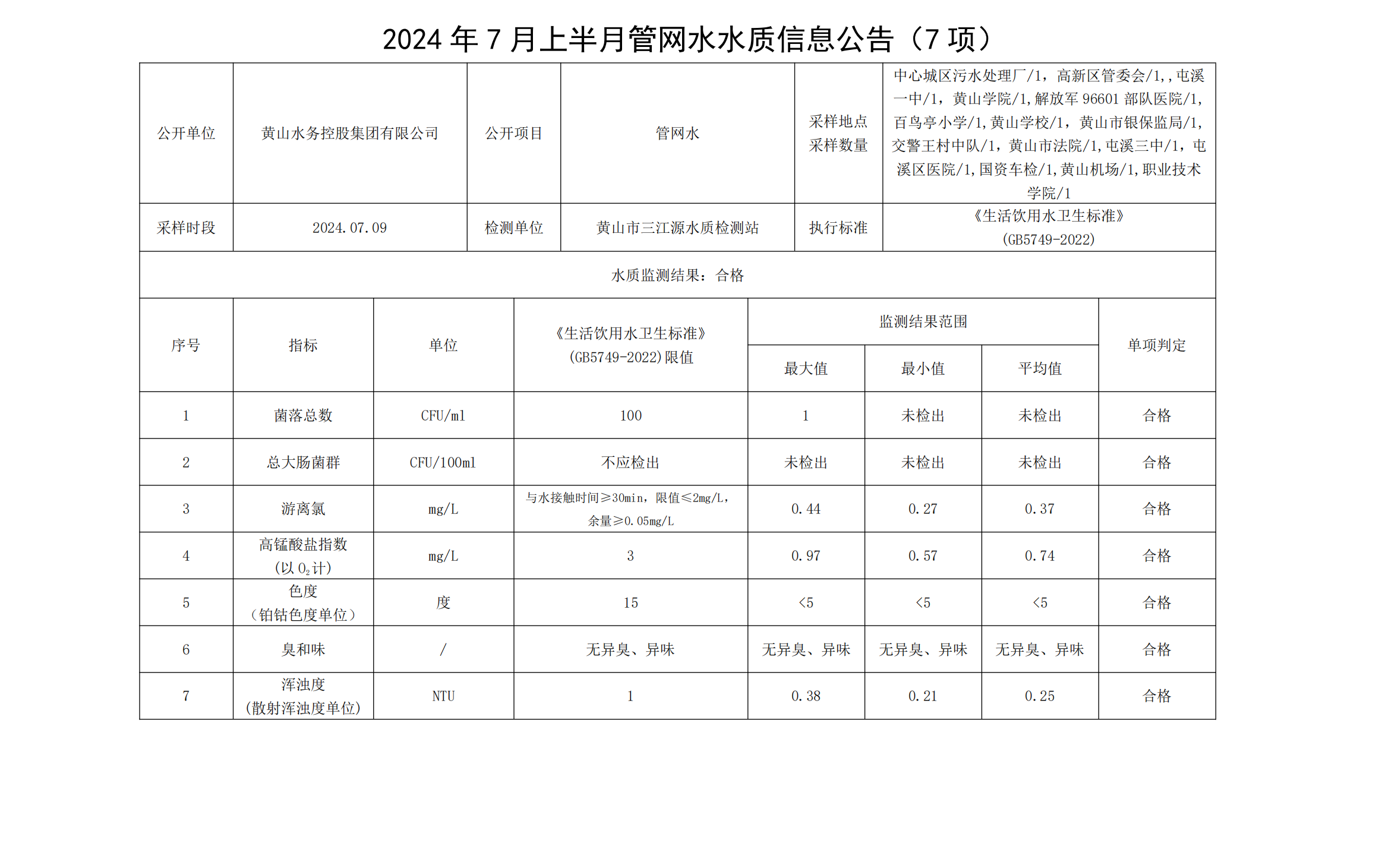 2024年7月上半月管网水水质信息米兰体育·(MiLan Sports)官方网站(7项)_00.png