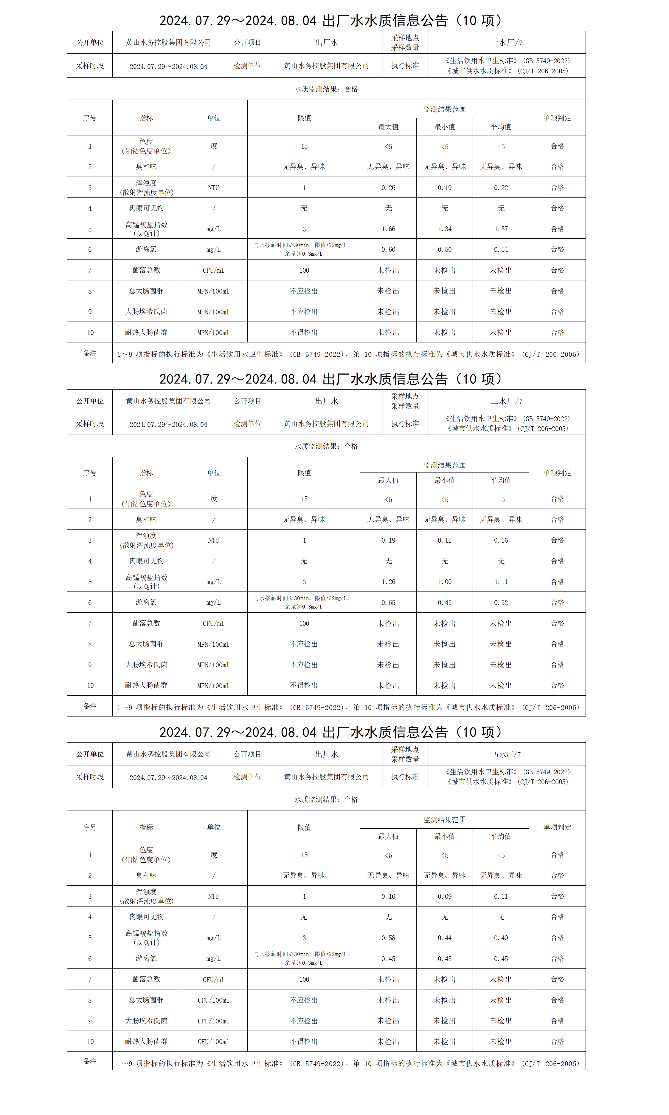 2024.07.29～2024.08.04出厂水水质信息米兰体育·(MiLan Sports)官方网站(10项)_01.png