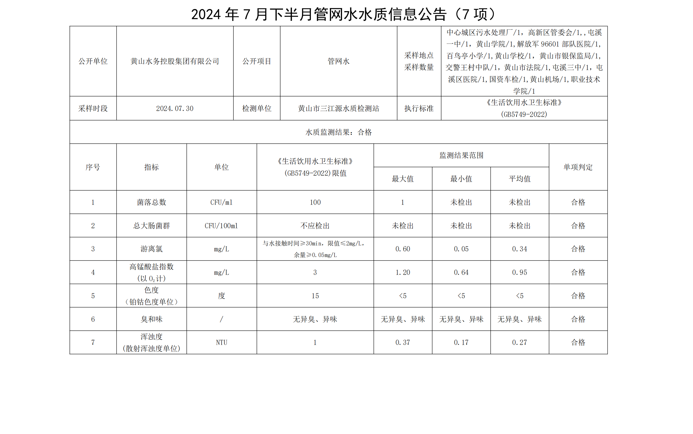 2024年7月下半月管网水水质信息米兰体育·(MiLan Sports)官方网站(7项)_00.png