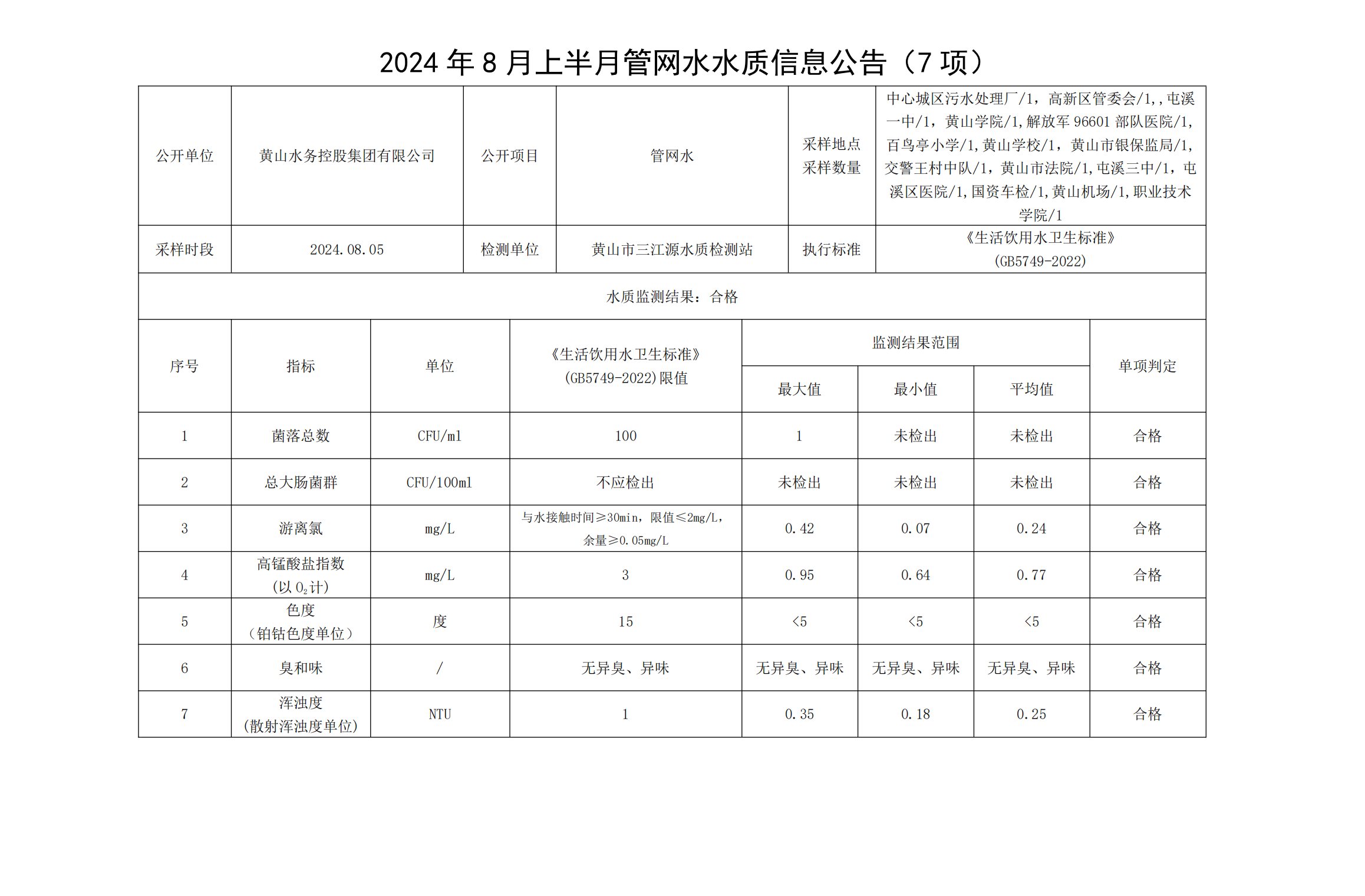 2024年8月上半月管网水水质信息米兰体育·(MiLan Sports)官方网站(7项)_00.png