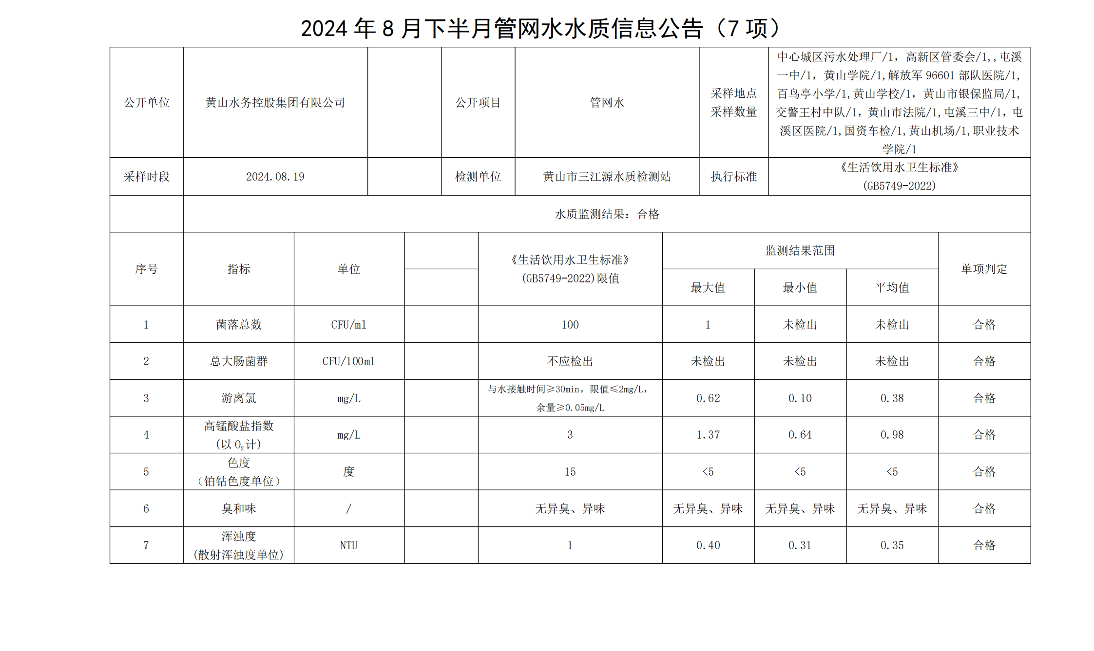 2024年8月下半月管网水水质信息米兰体育·(MiLan Sports)官方网站(7项)_00.png