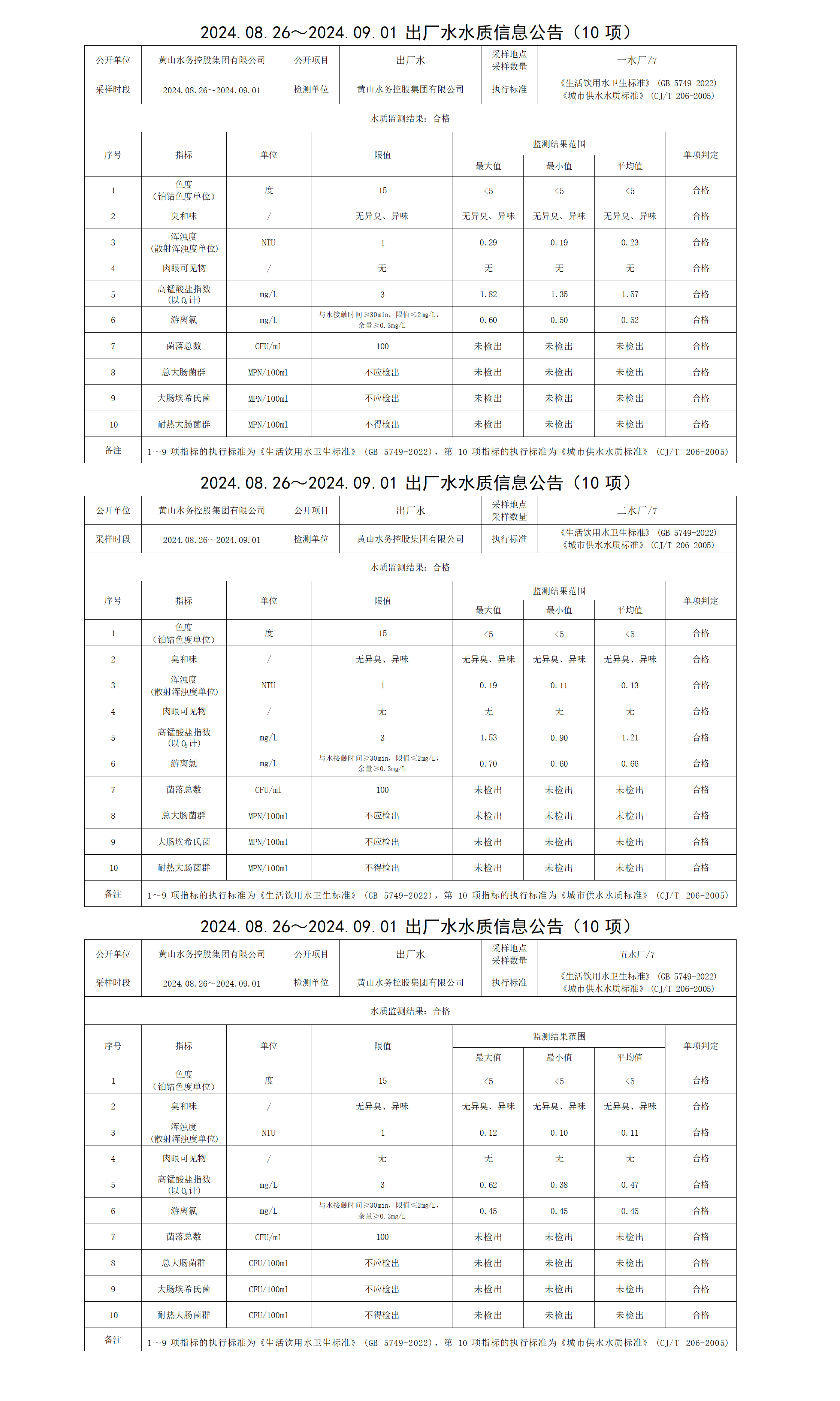 2024.08.26～2024.09.01出厂水水质信息米兰体育·(MiLan Sports)官方网站(10项)_01.png