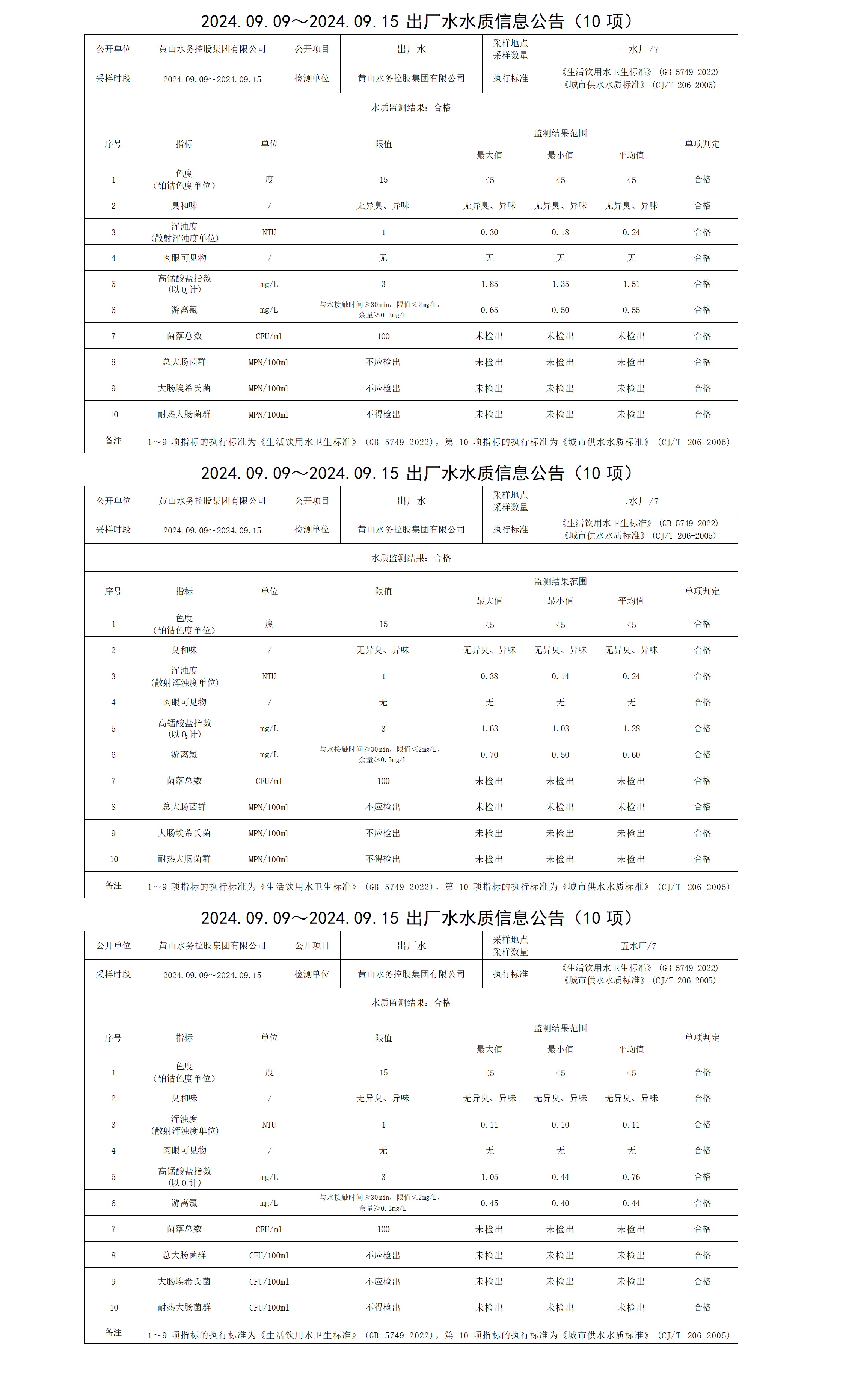 2024.09.09～2024.09.15出厂水水质信息米兰体育·(MiLan Sports)官方网站(10项)_01.png