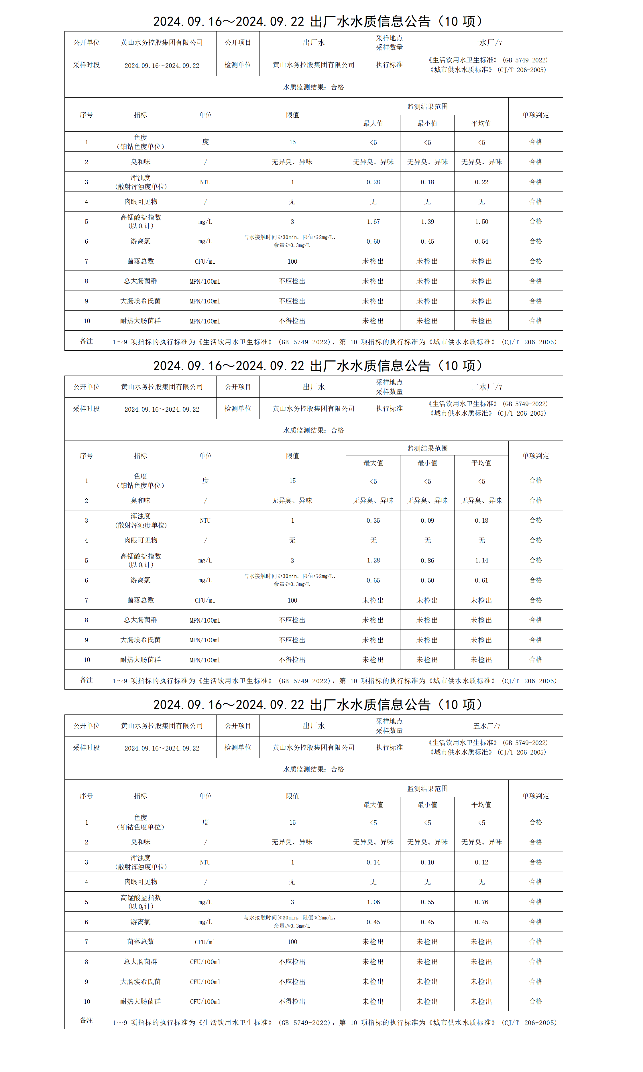 2024.09.16～2024.09.22出厂水水质信息米兰体育·(MiLan Sports)官方网站(10项)_01.png